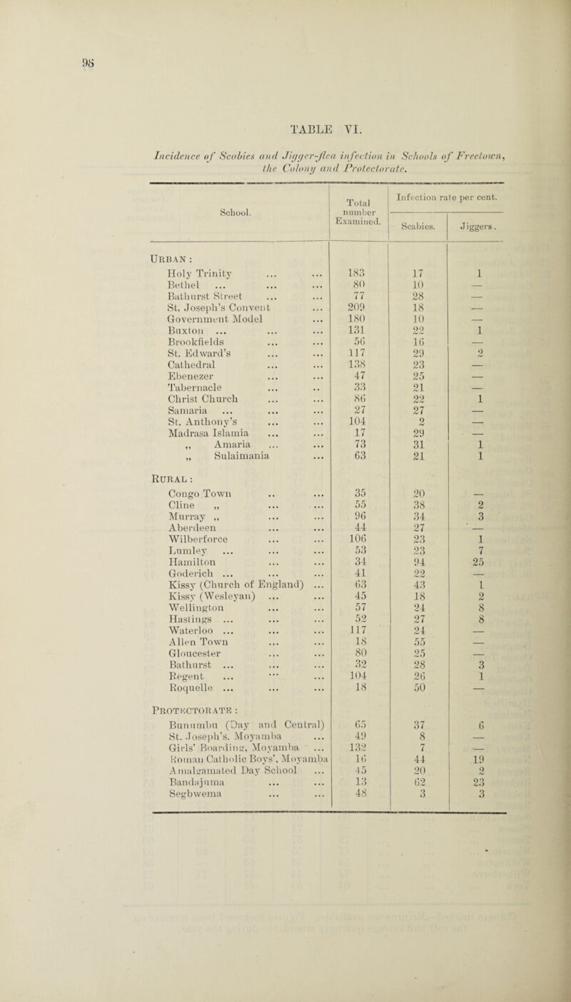 Incidence of Scabies and Jigger-flea in fection in Schools of Freetown, the Colony and Protectorate. School. Total number Examined. Infection rate per cent. Scabies. Jiggers. Urban : Holy Trinity 183 17 1 Bethel 80 10 — Bathurst Street 77 28 — St. Joseph’s Convent 209 18 •—- Government Model 180 10 — Buxton 131 22 1 Brookfields 56 16 — St. Edward’s 117 29 2 Cathedral 138 23 — Ebenezer 47 25 — Tabernacle 33 21 — Christ Church 86 22 1 Samaria 27 27 — St. Anthony’s 104 2 — Madrasa Islamia 17 29 - - ,, Amaria 73 31 1 „ Sulaimania 63 21 1 Rural: Congo Town 35 20 — Cline „ 55 38 2 Murray „ 96 34 3 Aberdeen 44 27 — Wilberforce 106 23 1 Lumley 53 23 7 Hamilton 34 94 25 Goderich ... 41 22 — Kissy (Church of England) ... 63 43 1 Kissy (Wesleyan) 45 18 2 Wellington 57 24 8 Hastings ... 52 27 8 Waterloo ... 117 24 — Allen Town 18 55 — Gloucester 80 25 — Bathurst ... 32 28 3 Regent 104 26 1 Roquelle ... 18 50 — PROTKCTORATE : Bunutnbu (Day and Central) St. Joseph’s. Moyamba 65 37 6 49 8 — Girls’ Boarding, Moyamba 132 7 — Roman Catholic Boys’, Moyamba 16 44 19 Amalgamated Day School 45 20 2 Banda juma 13 62 23