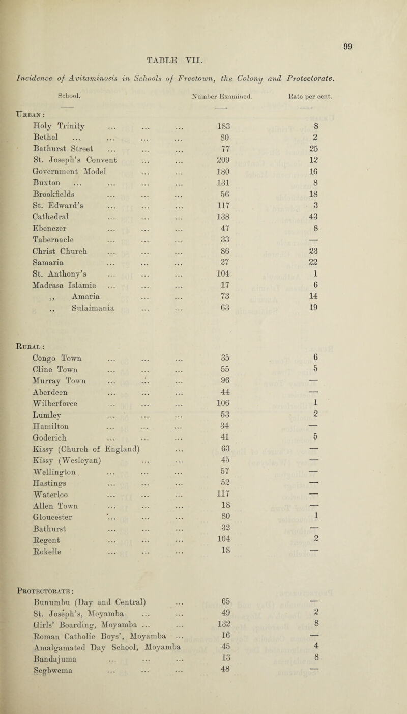 Incidence of Avitaminosis in Schools of Freetown, the Colony and Protectorate. School. TJrban : Holy Trinity Bethel Bathurst Street St. Joseph’s Convent Government Model Buxton Brookfields St. Edward’s Cathedral Ebenezer Tabernacle Christ Church Samaria St. Anthony’s Madrasa Islamia ., Arnaria ., Sulaimania Rural : Congo Town Cline Town Murray Town Aberdeen W ilberf orce Lumley Hamilton Goderich Kissy (Church of England) Kissy (Wesleyan) Wellington Hastings Waterloo Allen Town Gloucester Bathurst Regent Rokelle Protectorate : Bunumbu (Hay and Central) St. Joseph’s, Moyamba Girls’ Boarding, Moyamba ... Roman Catholic Boys’, Moyamba .. Amalgamated Hay School, Moyamba Bandajuma Segbwema Number Examined. Rate per cent. 183 8 80 2 77 25 209 12 180 16 131 8 56 18 117 3 138 43 47 8 33 — 86 23 27 22 104 1 17 6 73 14 63 19 35 6 55 5 96 — 44 — 106 1 53 2 34 — 41 5 63 — 45 — 57 — 52 — 117 — 18 — 80 1 32 — 104 2 18 — 65 — 49 2 132 8 16 — 45 4 13 8 48 —