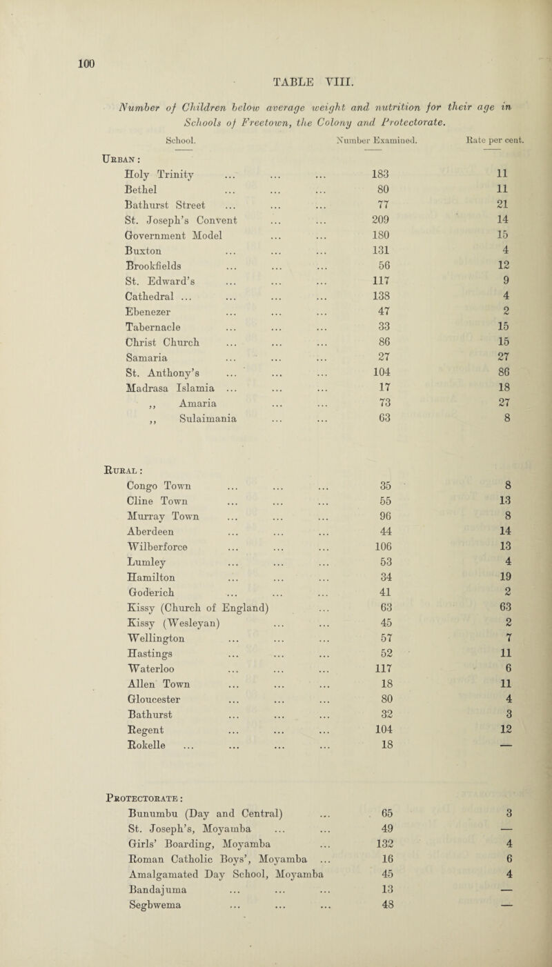 Number of Children below average weight and nutrition for their age in Schools of Freetown, the Colony and Protectorate. School. Urban : Number Examined. Rate per cent Holy Trinity . 183 11 Bethel . 80 11 Bathurst Street 77 21 St. Joseph’s Convent 209 14 Government Model 180 15 Buxton 131 4 Brookfields . 56 12 St. Edward’s . 117 9 Cathedral ... . 138 4 Ebenezer . 47 2 Tabernacle . 33 15 Christ Church . 86 15 Samaria . 27 27 St. Anthony’s . 104 86 Madrasa Islamia ... . 17 18 ,, Amaria . 73 27 ,, Sulaimania . 63 8 Rural : Congo Town 35 8 Cline Town 55 13 Murray Town 96 8 Aberdeen 44 14 Wilberforce 106 13 Lumley 53 4 Hamilton 34 19 Goderich 41 2 Kissy (Church of England) 63 63 Kissy (Wesleyan) 45 2 Wellington 57 7 Hastings 52 11 Waterloo 117 6 Allen Town 18 11 Gloucester 80 4 Bathurst 32 3 Regent 104 12 Rokelle 18 — Protectorate: Bunumbu (Day and Central) 65 3 St. Joseph’s, Moyamba 49 — Girls’ Boarding, Moyamba 132 4 Roman Catholic Boys’, Moyamba 16 6 Amalgamated Day School, Moyamba 45 4 Bandajuma 13 —