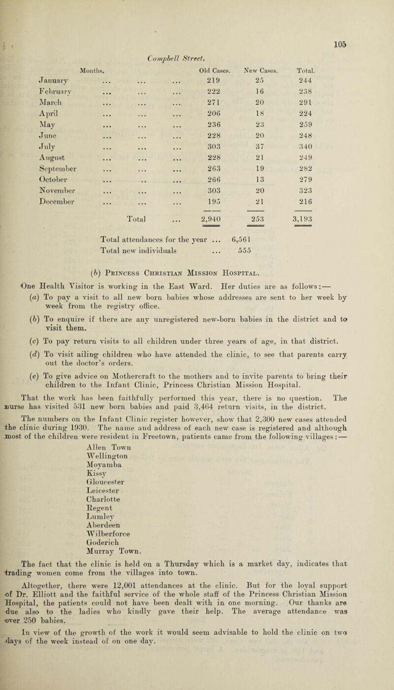 Campbell Street. Months. Old Cases. New Cases. Total. J anuary 219 25 244 February 222 16 238 March 271 20 291 April 206 18 224 May 236 23 259 June 228 20 248 July 303 37 340 August 228 21 249 September 263 19 282 October 266 13 279 November 303 20 323 December 195 21 216 Total ... 2,940 253 3,193 Total attendances for the year ... 6,561 Total new individuals ... 555 (b) Princess Christian Mission Hospital. One Health. Visitor is working in the East Ward. Her duties are as follows: — [а) To pay a visit to all new born babies whose addresses are sent to her week by week from the registry office. (б) To enquire if there are any unregistered new-born babies in the district and to visit them. (c) To pay return visits to all children under three years of age, in that district. (d) To visit ailing children who have attended the clinic, to see that parents carry out the doctor’s orders. (e) To give advice on Mothercraft to the mothers and to invite parents to bring their children to the Infant Clinic, Princess Christian Mission Hospital. That the work has been faithfully performed this year, there is no question. The nurse has visited 531 new born babies and paid 3,464 return visits, in the district. The numbers on the Infant Clinic register however, show that 2,300 new cases attended the clinic during 1930. The name and address of each new case is registered and although most of the children were resident in Freetown, patients came from the following villages: — Allen Town Wellington Moyamba Kissv Gloucester Leicester Charlotte Hegent Lumley Aberdeen Wilberforce Goderich Murray Town. The fact that the clinic is held on a Thursday which is a market day, indicates that trading women come from the villages into town. Altogether, there were 12,001 attendances at the clinic. But for the loyal support of Dr. Elliott and the faithful service of the whole staff of the Princess Christian Mission Hospital, the patients could not have been dealt with in one morning. Our thanks are due also to the ladies who kindly gave their help. The average attendance was over 250 babies. In view of the growth of the work it would seem advisable to hold the clinic on two © days of the week instead of on one day.