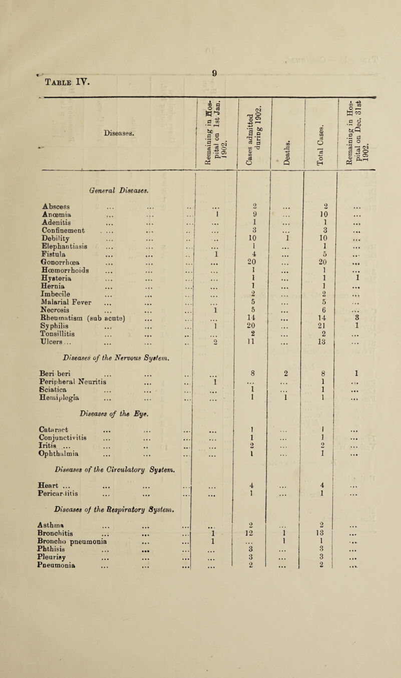 9 Table IV. Diseases. Remaining in Hos¬ pital on 1st Jan. J 902, Cases admitted during 1902. * Deaths. Total Cases. General Diseases. Abscess • • • 2 2 Ancemia 1 9 » • • 10 Adenitis • « . 1 ... 1 Confinement . ... • • • 3 ... 3 Debility ■ • * 10 1 10 Elephantiasis • • . 1 • • • 1 Fistula 1 4 • • • 5 Gonorrhoea • • • 20 • . • 20 Haemorrhoids ... 1 • • • 1 Hysteria • • • 1 • • • 1 Hernia ... 1 • • • 1 Imbecile « • • 2 ... 2 Malarial Fever 5 ... 5 Necrosis 1 5 • • • 6 Rheumatism (sub acute) 14 • ♦ • 14 Syphilis 1 20 • • • 21 Tonsillitis 2 ... 2 & ... Diseases of the Nervous System. Beri beri 8 2 8 Peripheral Neuritis i • • • 1 Sciatica l 1 Hemiplegia ... 1 1 1 Diseases of the Eye. Cataract • • • 1 1 Conjunctivitis • • • 1 • • . 1 Iritis ... ... .. ... ... 2 • • . 9 t-J Ophthalmia • •« 1 ... 1 Diseases of the Circulatory System. Heart ... ««» ... ... «* • 4 4 Pericarditis Ml 1 • • • 1 Diseases of the Respiratory System. Asthma • • i 2 | 2 Bronchitis ... ... 1 12 1 13 Broncho pneumonia 1 • • • 1 1 Phthisis ... 3 ... | 3 Pleurisy 3 t ... j 3 Pneumonia • • • 2 ... j 2 Remainiog in Hos¬ pital on Dec. 31sfc