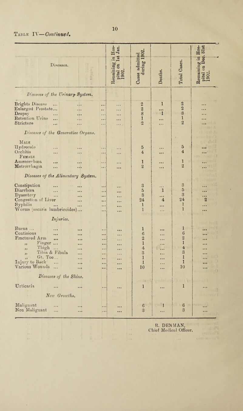 Table IV—Continued. • oo c O 03 rd O a> a 1 CO CD O r-4 Diseases. Remaining in pital on Is' 1902. £ ^ a ? .S c3 CO H3 <D CD o3 o Deaths. i Total Cases. Remaining in pital on Dec 1902. Diseases of the Urinary- System. Brights Disease 2 1 2 ! • • • Enlarged Prostate... • « ♦ 2 • • c 2 • • • Dropsy i • * 8 1 8 • • » Retention Urine * * * 1 • • • 1 • • » Stricture ... / 2 « • • 2 • • • Diseases of the Generative Organs. Male i Hydrocele « • • 5 t • • 5 • • 0 Orchitis 4 • • • 4 • « • Female Amenorrhcea ... 1 • • t 1 • « « Metrorrhagia • • • 2 « • • 2 • • • Diseases of the Alimentary System. Constipation • * ♦ 3 0 O t < « Diarrhoea 5 1 5 » »• Dysentery t • « 3 • • • 3 • • • Congestion of Liver 24 4 24 2 Syphilis • • • 1 * • • 1 ... Worms (ascaris lumbricoides)... »•« 1 ... 1 • • • Injuries. Burns ... 1 • • • 1 IM Contisions 6 6 Fractured Arm 2 2 „ Finger ... • • « 1 1 • • • ,, Thigh ... 4 • • • 4 „ Tibia & Fibula 3 • • « 3 • • • ,, Gt. Toe... 1 • • • 1 • • • Injury to Back 1 • « • 1 Various Wounds ... 10 • • • 10 • • • Diseases of the Skins. Urticaiia • • « 1 « • • 1 • • • Neiv Growths. ■ Malignant • • • 6 1 6 • • • Non Malignant • • • 3 • • • 3 • • • R. DENMAN, Chief Medical Officer.