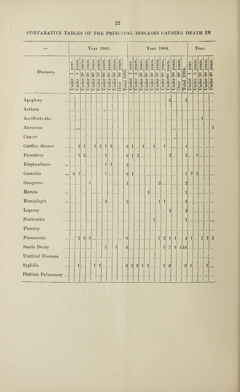 COMPARATIVE TABLES OF THE PRINCIPAL DISEASES CAUSING DEATH IN — Year 1908. Year 1904. Yeai Diseases. • | r-t 03 g *4 0> nS G P r/2 u g k> g G P 05 Fh e3 G k o CM 1 P P 1 X Fh d G *o Fh g p .1 g d 0) k o Fh 0) r0 G p 05 Fh d g k» o lO Fh 0) ns G P . | 35 Fh d G k> o CO F- <0 GJ G P 05 Fh d g k» 00 Fh OJ nS G P 05 Fh 03 G k. 03 Fh G 'G G P cc Fh d 03 k O O*' F- 03 t> o CO Oi t-H 4-> o EH Fh d 03 k t-H Fh 03 GS G P • Gfi! P S3 G k lO IP G G G ZD X Fh d G k O CM Fh G nS rH P 05 Fh d G k cc Fh G nS G P 05 F. s3 G k O G Fh G nS G P Fh d G k o FO Fh G nS G ZD 05 Fh d G k. o co G P m Fh c3 G k o GO Fh G nS G P • 05 Fh c3 G k O 03 Fh G nS G P • 05 Fh d G k O 03 Fh G > o • 'cH O 03 i-H c3 -4^ o EH Fh d G k T—! Fh G r0 G P 05 Fh c3 G k o Fh G nS G P 05 Fh c3 G k o -M Fh G ns G 05 Fh c3 G k O CO Fh G nS G P Eft Fh d G k O Fh G nS G p Apoplexy L 2 2 Asthma Accidents etc. 1 Aneurism 1 Cancer Cardiac disease ft{ 1 1 1 1 2 8 1 ] i 1 4 Dysentery 3 2 1 6 ] 2 2 5 ] Elephantiasis 1 1 2 Gastritis 6 i 1 8 ] l 7 1 Gangrene ] 1 2 2 Hernia 1 1 Hemiplegia ft 2 1 1 2 Leprosy 2 2 Peritonitis i 1 Pleurisy Pneumonia 2 3 3 8 i 2 1 1 4 1 1 1 2 Senile Decay o O 3 6 1 7 3 Iks o 16 Urethral Diseases Syphilis 1 1 1 3 2 2 1 1 1 2 9 1 1 Phthisis Pulmonary ... ..., J i 1 i , 1