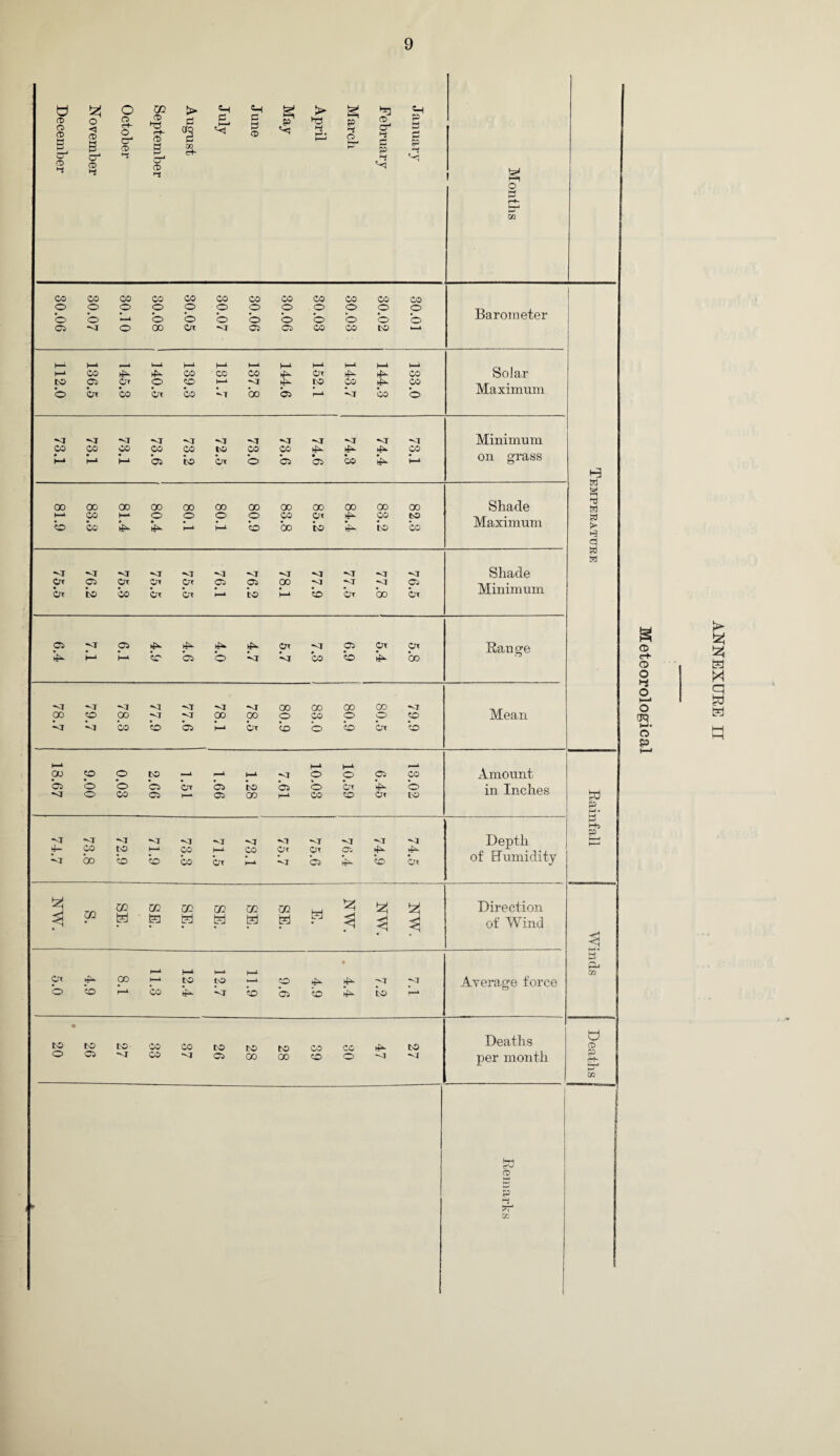W <T> O CD B CT1 CD * o <1 CD C CD o O e+- O cr1 CD 4 W CD ►d ct- (t) CD > B CfQ B CM e+- B «H B B CD P > 4 SO 4 o tea CD O' 4 B So P B P P g O CM CD CO CO CO CO CO CO CO CO CO CO CO CO o o o o o o o o o o o o Barometer © b b b b b b b b b b 05 HJ o 00 Crt HI 05 05 CO CO to f— »—* I—l t—l h-1 1—1 ►—i i—i h-1 ►—l l—l 1—4 Solar h-i CO 4 4- CO CO CO 4- Or 4 4- CO to 05 Or O co H-1 HI 4 to CO 4* CO Maximum © Or CO Ox CO *-7 *00 b r—1 HI 05 b HI HI HI nr HI HI HI HI HI Ht HT HI Minimum CO CO CO CO CO to co CO 4- 4- 4- CO H-» h-» h-i *05 to bx b b • 05 05 4- I—l on grass 00 00 00 00 00 00 00 00 00 00 00 00 Shade o CO CO H-* # 4 o • 4 © (—1 © h-± o b CO bo Ox to 4 *4- CO to to CO Maximum HI Hr HI HI HI HI HI HI HI HJ HI HI Shade 07 05 Ox Ox c™ 05 05 00 HI HI 05 Of to CO Of Or t—A to J—l b bx bo be Minimum 05 Hr 05 4 4- 4* 4 Ox HI 05 Ox Ox Range *4 H-* b *05 b HI HI CO b 4- *00 hi ht HI HI HJ HI HI 00 00 00 GO Hi Mean GO CO GO HI HT 00 00 o CO o O CO HI HI CO b *05 H-i bx b b b bx b h-i I—* l—l Amount 00 CO O to —1 i—i t—l HI o o 05 CO 05 Ht b o b CO *05 05 Or h—1 *05 05 to GO © >—* b CO Or to Oc b to in Inches HI HI HI HT HI HI HI HJ ht HI HI HJ Depth of Humidity 4 hi CO bo to b 1—* co CO CO h-1 Or CO H-* Oi •<T Or © 05 *4- 4 b 4 bx CC • U1 m CO oc 02 cc tej g !zj Direction $ tej tei tej tej tej tej $ 3 3 of Wind Of h—1 1—1 I—4 • 4 OO h-* to to —i co 4- 4- HI HI Average force © b 1 CO *4- HI b *05 b 4- to f—* • to to to CO CO to to to CO CO 4 to Deaths o 05 HI CO HI 05 00 00 co o HJ per month H 8 a a a !► h ej a « g CD 4 CD O >—> o CP M* o p p X-b P £4 CM u CD P ANNEX ORE II
