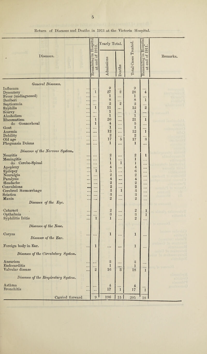 Return of Diseases and Deaths in 1911 at the Victoria Hospital. General Diseases. Influenza Dysentery Fever (undiagnosed) Beriberi Septicaemia Syphilis Scurvy Alcoholism Rheumatism do Gonnorhoeal Gout Anaemia Debility Old age Phegmasia Dolens Diseases of the Nervous System• Neuritis Meningitis do Cerebo-Spinal Apoplexy Epilepsy Neuralgia Paralysis Headache Convulsions Cerebrael Haemorrhage Sciatica Mania Diseases of the Eye. Cataract Opthalmia Syphilitis Iritis Diseases of the Nose. Coryza Diseases of the Ear. Foreign body in Ear. Diseases of the Circulatory System. Aneurism Endocarditis Valvular disease Diseases of the Respiratory System. Asthma Bronchitis i—i P-t* M O o — a o P O) 2 d S Yearly Total. a? m • pH 2 <1 m rP a a> ft np 0) a> O cS 4-J c ft a) ft 9 9 1 27 2 28 4 • • • 1 ... 1 • • • ... 8 ... 8 1 ... 2 2 2 1 11 12 2 ... 1 • • • 1 • • • ... 1 ... 1 ... 1 20 • • • 21 1 1 4 ... 5 ... 1 • • • 1 • • • 12 ... 12 1 ... 2 ... 2 ... 17 5 17 3 • • • 1 • • • 1 • • • • • • 2 • • • 2 l • • • • 1 • • • 1 • • • 1 1 1 • • • • 4 ... 4 . ,. ... 2 • • • 2 • • • • 4 4 • • • • 2 • • • 2 2 • • • 2 . , , , 3 1 3 • • • 3 • • • 3 • • • • 2 2 ... 2 • • • 2 1 . .. 3 • •« 3 1 1 1 ... 2 ... ... 1 ... 1 • • • 1 ... • • • 1 ... ■ • • 3 o O •. • 1 • • • 1 • • • 2 16 3 18 1 4 4 ... 17 ; i 17 1