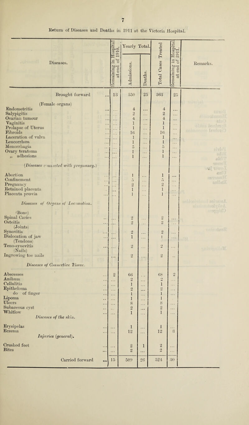 Return of Diseases and Deaths in 1911 at the Victoria Hospital. i—H Cw -£> P-iO O c~ Yearly Total 1 Lo <X> * -+-> CS O) ■1 i • rH Ph • oa ^ o r' wS A A A Diseases. .9 o bfi'-c! fl a •a ® m in o> in a <4- •rH O brrs S 3 a ° Remarks. o • rH m in o .rH -+= c3 & s • 1-4 .a r—H ■rH rp rH a s <x> o 0) A A EH O) A Brought forward 13 350 25 363 25 (Female organs) Endometritis 4 • • • 4 j Salypigitis O u . . . 2 ... Ovarian tumour 4 » • • 4 Yaginitis ... 1 . • . 1 Prolapse of Uterus l ... 1 ... Fibroids 16 16 Laceration of vulva 1 1 Leucorrhcea 1 l Menorrhagia 5 5 Ovary teratoma 1 1 ,, adhesions ... 1 1 ... (Diseases connected with pregnancy.) V. Abortion 1 1 ... Confinement *> ft Pregnancy 2 2 Retained placenta 1 1 • • • Placenta prcevia ... 1 1 ... | Diseases of Organs of Locomotion. | ''Bone) Spinal Caries 2 2 ... Osteitis 0 Li 2 (Joints) | Synovitis Dislocation of jaw 2 1 ... 9 Ci | ! :::! (Tendons) 3 Teno-svnevitis 2 2 (Nails) Ingrowing toe nails ••• 9 2 •• Diseases of Connective Tissue. Abscesses 2 66 68 O Anihum 9 9 Cellulitis 1 i Epitheloma 2 2 , . , do of finger 1 1 Lipoma 1 ... i 1 ; Ulcers 8 ... 1 8 Subaceous cyst 2 2 Whitlow 1 1 Diseases of the shin. Erysipelas 1 1 Eczema 12 12 Q •> Injuries (general). Crushed feet 2 1 9 Li Bites ... 2 9 Li