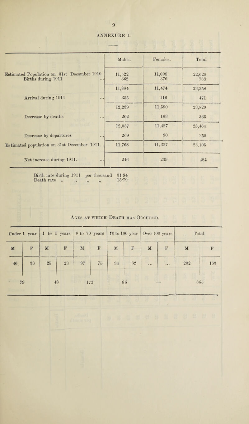 ANNEXERE 1. Estimated Population on 31st December 1910 Births during 1911 Arrival during 1911 Decrease by deaths Males. Females. Total - 11,522 362 11,098 376 22,620 738 11,884 355 11,474 116 23,358 471 12,239 202 11,590 163 23,829 365 12,037 11,427 23,464 Decrease by departures 269 90 359 Es timated population on 31 st December 1911... 11,768 11,337 23,105 Net increase during 1911. 246 239 485 Birth rate during 1911 per thousand 31*94 Death rate „ ,, ,, ,, 15*79 Ages at which Death has Occured. Under 1 year 1 to 5 years 6 to 70 years 70 to 100 year Over 100 years Total M F M F M F M F M F M F 46 33 25 23 97 75 34 32 ... 202 163 1 1 7 9 4 8 | 15 1 2 66 1 365 .