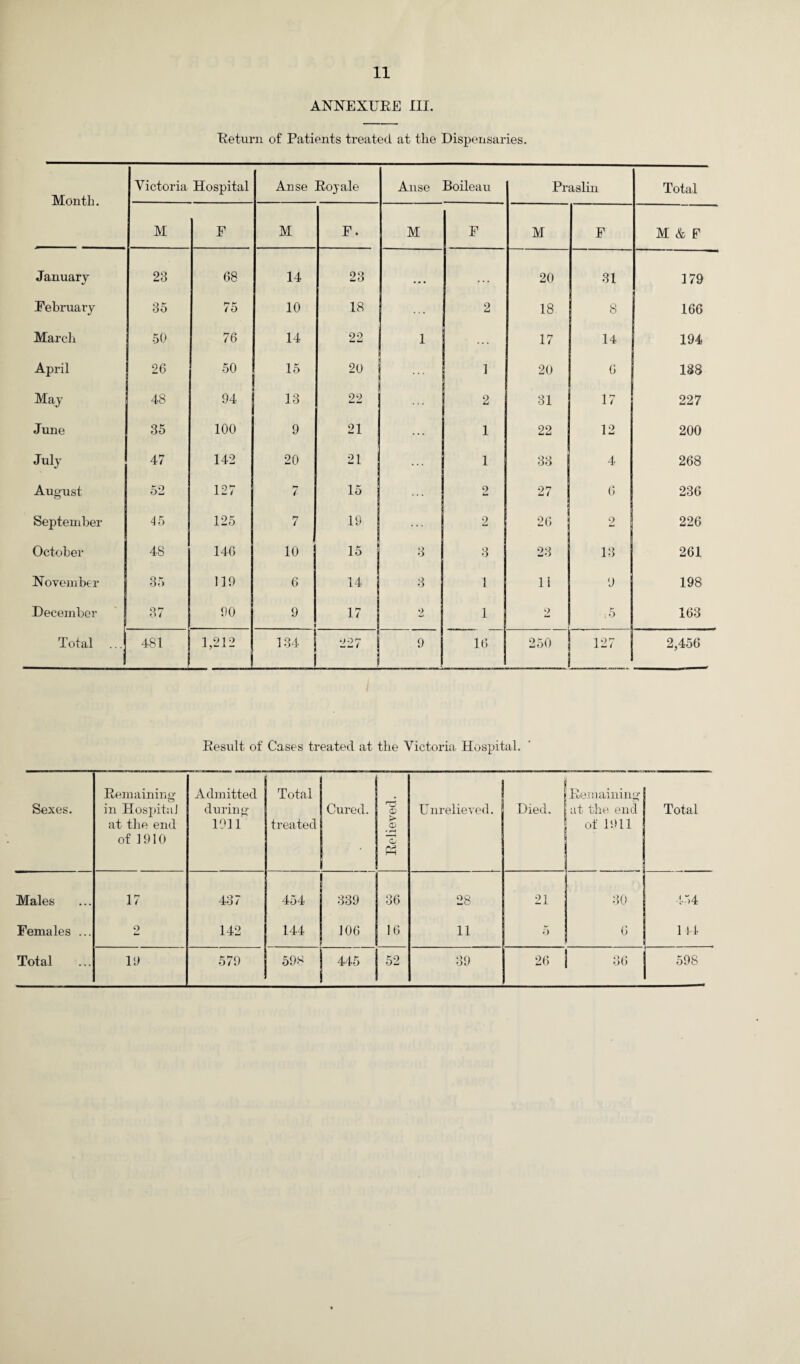 ANNEXURE III. Return of Patients treated at the Dispensaries. Month. Victoria Hospital Anse Roy ale Anse Boileau Praslin Total M F M F. M F M F M & F January 23 68 14 23 • • • ... 20 31 179 Eebruary 35 75 10 18 2 18 8 166 March 50 76 14 22 i 17 14 194 April 26 50 15 20 1 20 6 138 May 48 94 13 22 2 31 17 227 June 35 100 9 21 ... 1 22 12 200 July 47 142 20 21 1 33 4 268 August 52 127 7 15 ... 2 27 6 236 September 45 125 7 19 2 26 2 226 October 48 146 10 15 ; 3 3 23 13 261 | November o, oi) 119 6 14 3 1 li 9 198 December 37 90 9 17 2 1 2 £ 0 163 Total ... 481 1,212 134 ' 227 | 9 16 250 127 2,456 / Result of Cases treated at the Victoria Hospital. Sexes. Remaining in Hospital at the end of 1910 Admitted during 1911 Total treated Cured. Relieved. Unrelieved. Died. p • • Remaining at the end of 1911 Total Males 17 437 454 339 36 28 21 30 454 Females ... 2 142 144 106 16 11 5 6 114