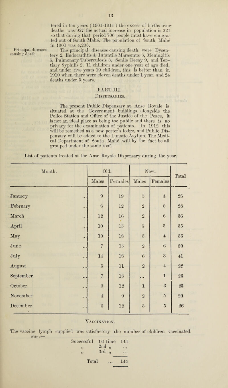 Principal diseases causing- death. tered in ten years (1901-1911) tlie excess of births over deaths was 927 the actual increase in population is 221 so that during that period 706 people must have emigra¬ ted out of South Malie. The population of South Mahe in 1901 was 4,203. The principal diseases causing death were Dysen¬ tery 2, Endocarditis 4, Infantile Marasmus 8, Meningitis 5, Pulmonary Tuberculosis 3, Senile Decay 9, and Ter¬ tiary Syphilis 2. 11 children under one year of age died, and under live years 19 children, this is better than in 1910 when there were eleven deaths under 1 year, and 24 deaths under 5 years. «/ PA11T III. Dispensaiiies. The present Public Dispensary at Anse Itoyale is situated at the Government buildings alongside the Police Station and Office of the Justice of the Peace, it is not an ideal place as being too public and there is no privacy for the examination of patients. In 1912 this will he remedied as a new porter’s lodge, and Public Dis¬ pensary will he added to the Lunatic Asylum. The Medi¬ cal Department of South Malie will by the fact he all grouped under the same roof. List of patients treated at the Anse Itoyale Dispensary during the year. Month. 01< 1. Nc iW. Total Males Females Males Females January 9 19 5 4 28 February 8 12 2 6 28 March 12 16 o 6 36 April 10 15 5 5 35 May 10 18 o O 4 35 June 7 15 2 6 30 July 14 18 6 n o 41 August 5 11 2 4 22 September 7 18 • • • 1 26 October 9 12 1 3 25 November 4 9 2 5 20 December 6 12 3 5 26 Vaccination. The vaccine lymph was:— supplied was satisfactory the number of children vaccinated Successful 1st lime 144 2n il 55 * ,, did ,, • • •