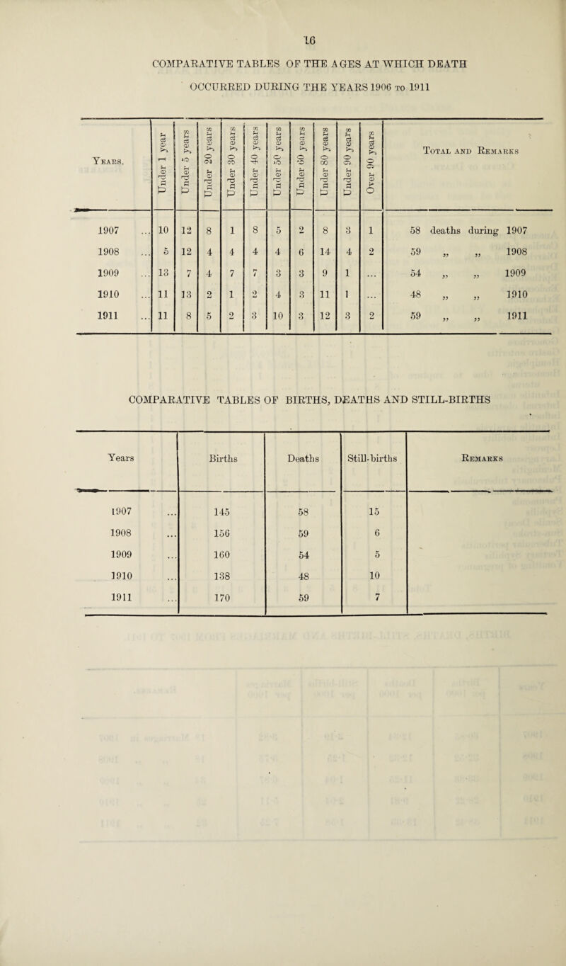 COMPARATIVE TABLES OE THE AGES AT WHICH DEATH OCCURRED DURING THE YEARS 1906 to 1911 Years. Under 1 year Under 5 years j Under 20 years Under 30 years j Under 40 years Under 50 years Under 60 years Under 80 years Under 90 years Over 90 years Total and Remarks 1907 10 12 8 1 8 5 2 8 3 1 58 deaths during 1907 1908 5 12 4 4 4 4 6 14 4 2 59 55 55 1908 1909 13 7 4 7 r* / Q O 3 9 1 ... 54 J5 55 1909 1910 11 13 2 1 9 4 3 11 1 ... 48 55 55 1910 1911 11 8 5 2 3 10 3 12 3 2 59 55 55 1911 COMPARATIVE TABLES OP BIRTHS, DEATHS AND STILL-BIRTHS Years Births Deaths Still-births Remarks 1907 145 58 15 1908 156 59 6 1909 160 54 5 1910 138 48 10 1911 170 59 7