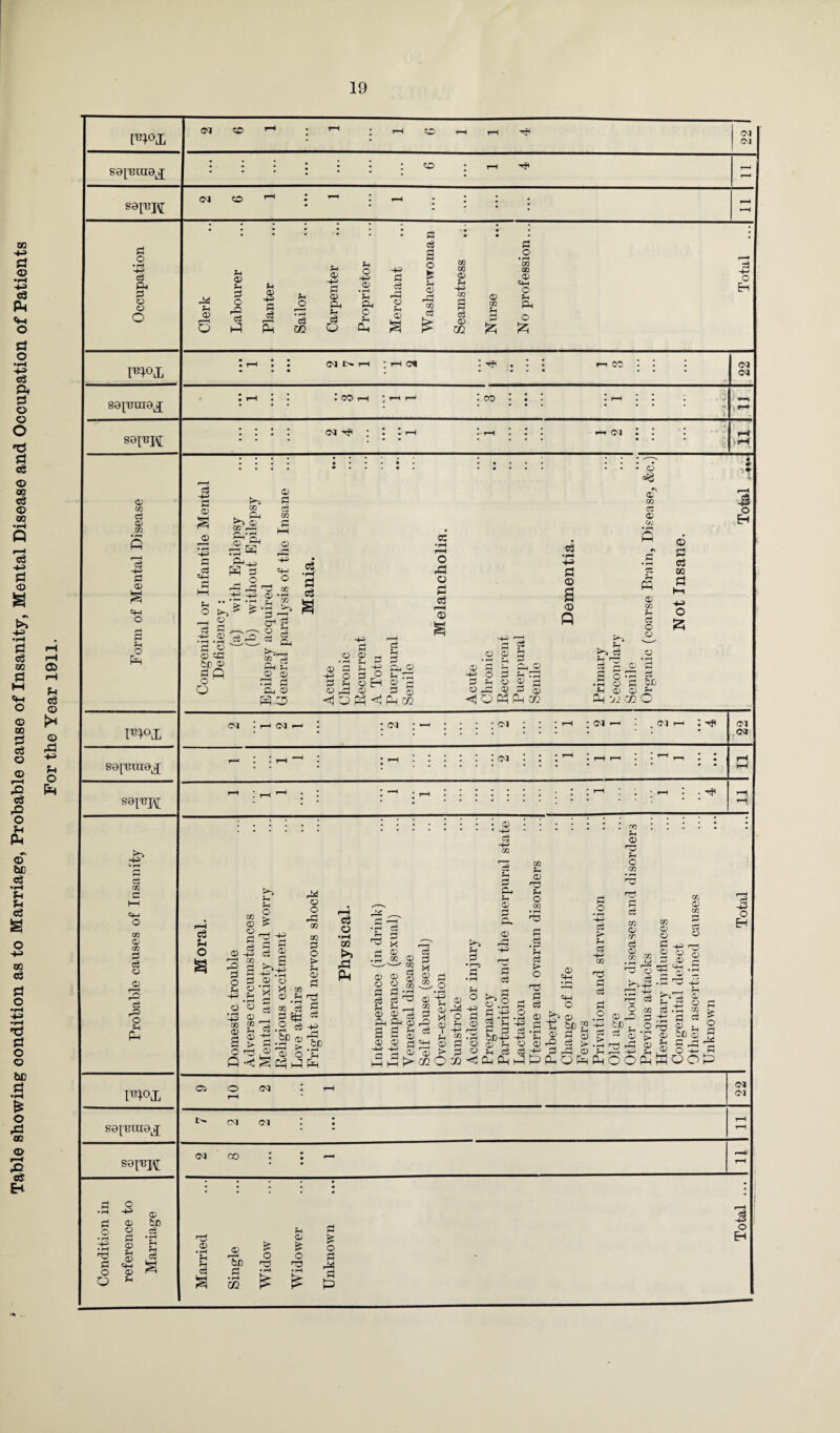 Table showing condition as to Marriage, Probable cause of Insanity, Mental Disease and Occupation of Patients For the Year 1911.