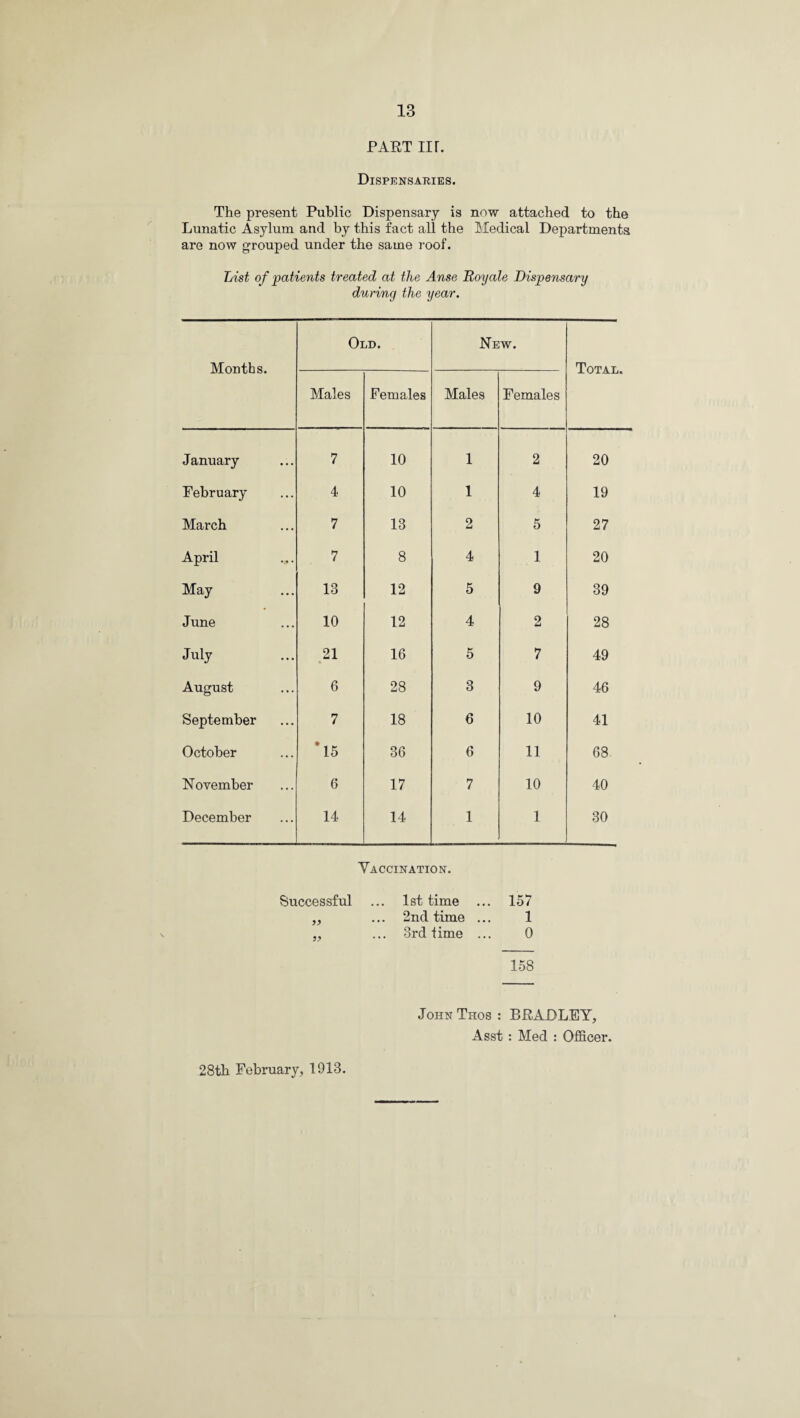 PART II r. Dispensaries. The present Public Dispensary is now attached to the Lunatic Asylum and by this fact all the Medical Departments are now grouped under the same roof. List of patients treated at the Anse Roy ale Dispensary during the year. Months. Old. New. Total. Males Females Males Females January 7 10 1 2 20 February 4 10 1 4 19 March 7 13 2 5 27 April 7 8 4 1 20 May 13 12 5 9 39 June 10 12 4 2 28 July 21 • 16 5 7 49 August 6 28 3 9 46 September 7 18 6 10 41 October * 15 36 6 11 68 November 6 17 7 10 40 December 14 14 1 1 30 Vaccination. Successful ... 1st time ... 157 ,, ... 2nd time ... 1 „ ... 3rd lime ... 0 158 John Thos : BRADLEY, Asst : Med : Officer.