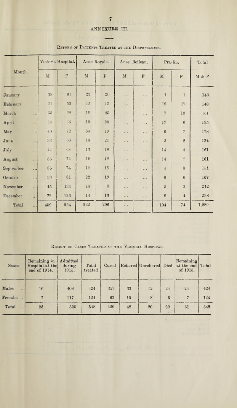 ANNEXURE III. Return of Patients Treated at the Dispensaries. Victoria Hospital. Anse Rovale. Anse Boileau. Pra lin. Total Month. M F M F M F M F M & F January 38 61 22 20 ... 1 1 1 143 February 61 53 15 13 ... ... 19 17 148 March 33 68 18 05 ... ... 7 10 161 April 20 63 19 20 ... ... 17 6 135 May 40 72 34 19 I 6 7 178 June 33 60 18 21 ... ... 2 2 134 July 4-1 68 13 18 ... ... 14 4 161 August 35 74 19 12 ... 14 7 161 September 35 74 12 18 ... ... 4 8 151 October 33 81 22 19 ... ... 6 6 167 November 45 134 18 8 ... 5 2 212 December 72 126 14 13 ... ... 9 4 238 Total 459 924 222 206 ... ... 104 74 1,989 Result of Oases Treated at the Victoria Hospital. Sexes Remaining m Hospital at the end of 1914. Admitted during 1915. Total treated Cured Relieved Unrelieved Died Remaining at the end of 1915. Total Males 16 408 424 357 33 12 24 24 424 Females .. 7 117 124 68 15 8 5 7 124 Total ... 23 1 525 518 420 48 20 29 31 548