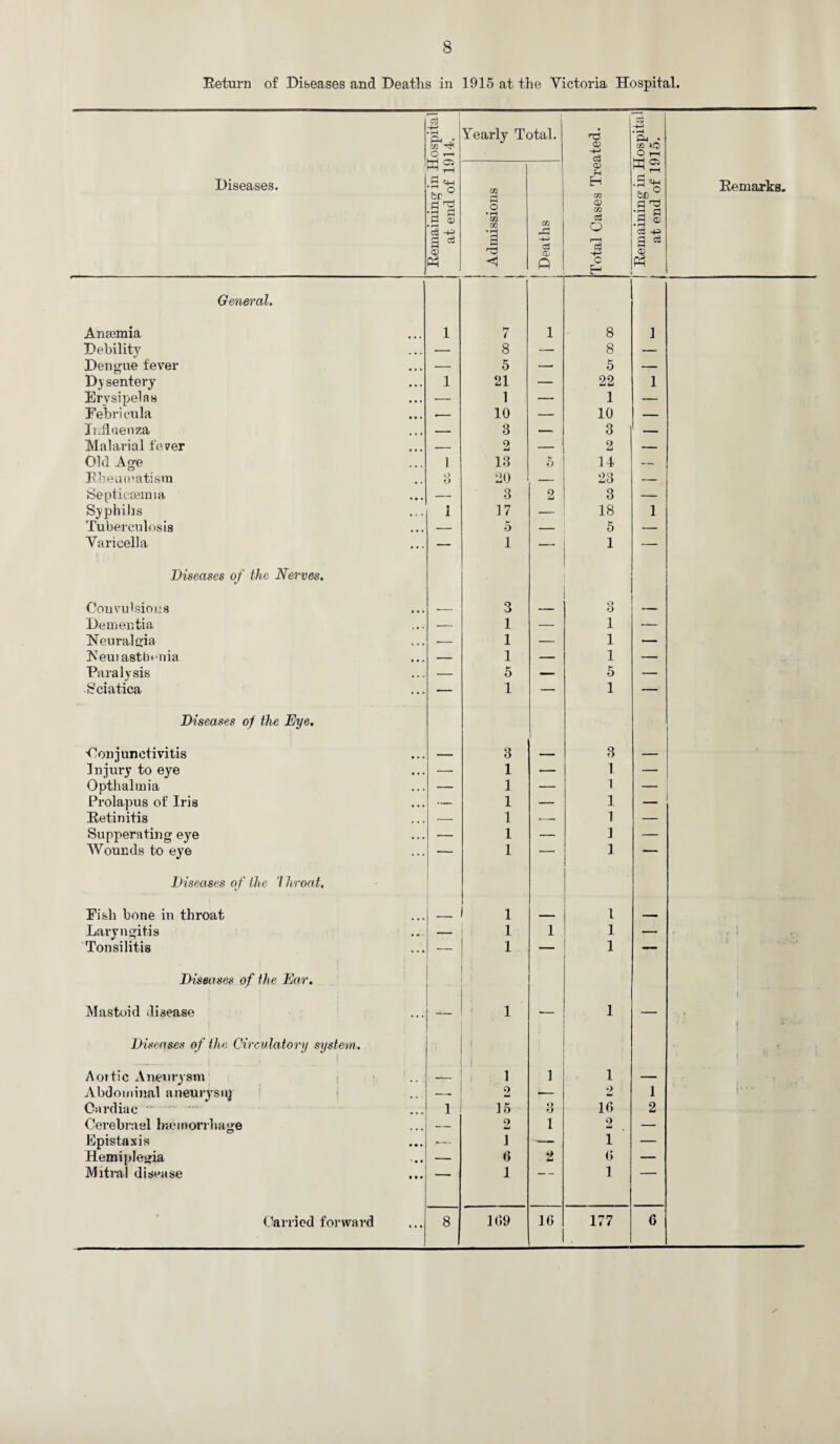 Return of Diseases and Deaths in 1915 at the Victoria Hospital. 1 Remaining in Hospital at end of 1914. Yearly Total. a> -+-> ! Remaining in Hospital at end of 1915. Diseases. i Admissions i i Deaths o> EH 02 O' O! c3 o 'ci ■+5 c Remarks. General. Ansemia 1 7 1 8 3 Debility — 8 — 8 — Dengue fever — 5 — 5 — Djsentery 1 21 — 22 1 Erysipelas — 1 — 1 — Febricula _ 10 — 10 — Influenza _ 3 — 3 — Malarial fever — 2 -- 2 — Old Age 1 13 5 14 — Rheumatism o o 20 — 23 — Septicaemia — 3 2 3 — Syphilis Tuberculosis 1 17 — 18 1 — 5 — 5 — Varicella — 1 — 1 — Diseases of the Nerves. Convulsions r 3 - 3 - - - Dementia — 1 — 1 — Neuralgia ■— 1 — 1 — Reui asthenia — 1 — 1 — Paralysis — 5 — 5 — Sciatica — 1 — 1 — Diseases of the Eye. •Conjunctivitis — 3 — 3 — Injury to eye — 1 — 1 — Opthalmia — 1 — 1 — Prolapus of Iris — 1 — 1 — Retinitis — 1 — 1 — Supperating eye — 1 — 1 — Wounds to eye — 1 — 3 1 — Diseases of the 'l liroat. Fish bone in throat - 1 ----- 1 Laryngitis — 1 1 1 — f' i «• i # Ton si litis — 1 — 1 — Diseases of the Ear. Mastoid disease . 1 1 t • e Diseases of the Circulatory system. _ i.t _ i Aortic Aneurysm 1 1 1 Abdominal aneurysuj —. 2 i— 2 1 !* ‘* Cardiac 1 15 3 10 2 Cerebruel haemorrhage — 2 1 2 — Epistaxis ■— 1 — 1 — Hemiplegia — 6 2 0 — Mitral disease 1 1