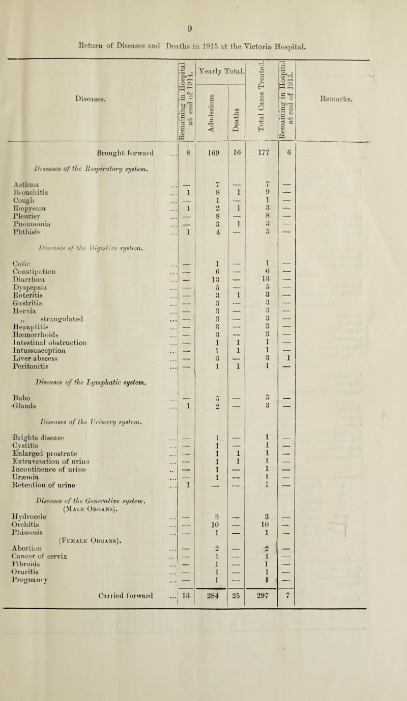 Return of Diseases and Deaths in 1915 at the Victoria Hospital. c3 4-> • rH • m r-H O Yearly Total. ro CD ■+= cj CD Remaining in Hospital at end of 1915. Diseases. Remaining in H at end of 11 Admissions ! I 1 Deaths EH 02 O Ifl o -4-' C H Remarks. Brought forward • . . 8 169 16 177 6 Diseases of the Respiratory system. Asthma _____ 7 — 7 — Bronchitis 1 8 1 9 — Cough — 1 — 1 — Empyema 1 2 1 3 — Pleurisy — 8 — 8 — Pneumonia — 3 1 3 — Phthisis 1 4 — 5 — Diseases of the Digestive system. Colic _ 1 — 1 — Constipation — 6 — 6 — Diarrhoea — 13 — 13 — Dyspepsia — 5 — 5 — Enteritis — 3 1 3 — Gastritis — 3 — 3 — Hernia — 3 — 3 — ,, strangulated — 3 — 3 — Hepaptitis — 3 — 3 — Haemorrhoids — 3 — 3 — Intestinal obstruction — 1 1 1 — Intussusception — t 1 1 — Liver abscess — 3 — 3 1 Peritonitis — 1 1 1 — Diseases of the Lymphatic system. Bubo o _ 5 - Glands ... 1 2 — 3 — Diseases of the Urinary system. Brights disease __ l . - 1 - . Cystitis — 1 — 1 — Enlarged prostrate • . ! — 1 1 1 — Extravasation of urine • • • — 1 1 1 — Incontinence of urine — 1 — 1 — Uraemia ... — 1 — 1 — Retention of urine ... 1 — — i 1 — Diseases of the Generative system. (Male Organs). Hydrocele • • • — 3 — 3 — Orchitis ... — 10 — 10 — Phimosis ... — 1 — 1 -. f (Female Organs). Abortion ... — o — o — Cancer of cervix — 1 — 1 — Fibroids ... — 1 — 1 — Ovaritis ... — 1 — 1 — Pregnan* y ... — 1 — i —
