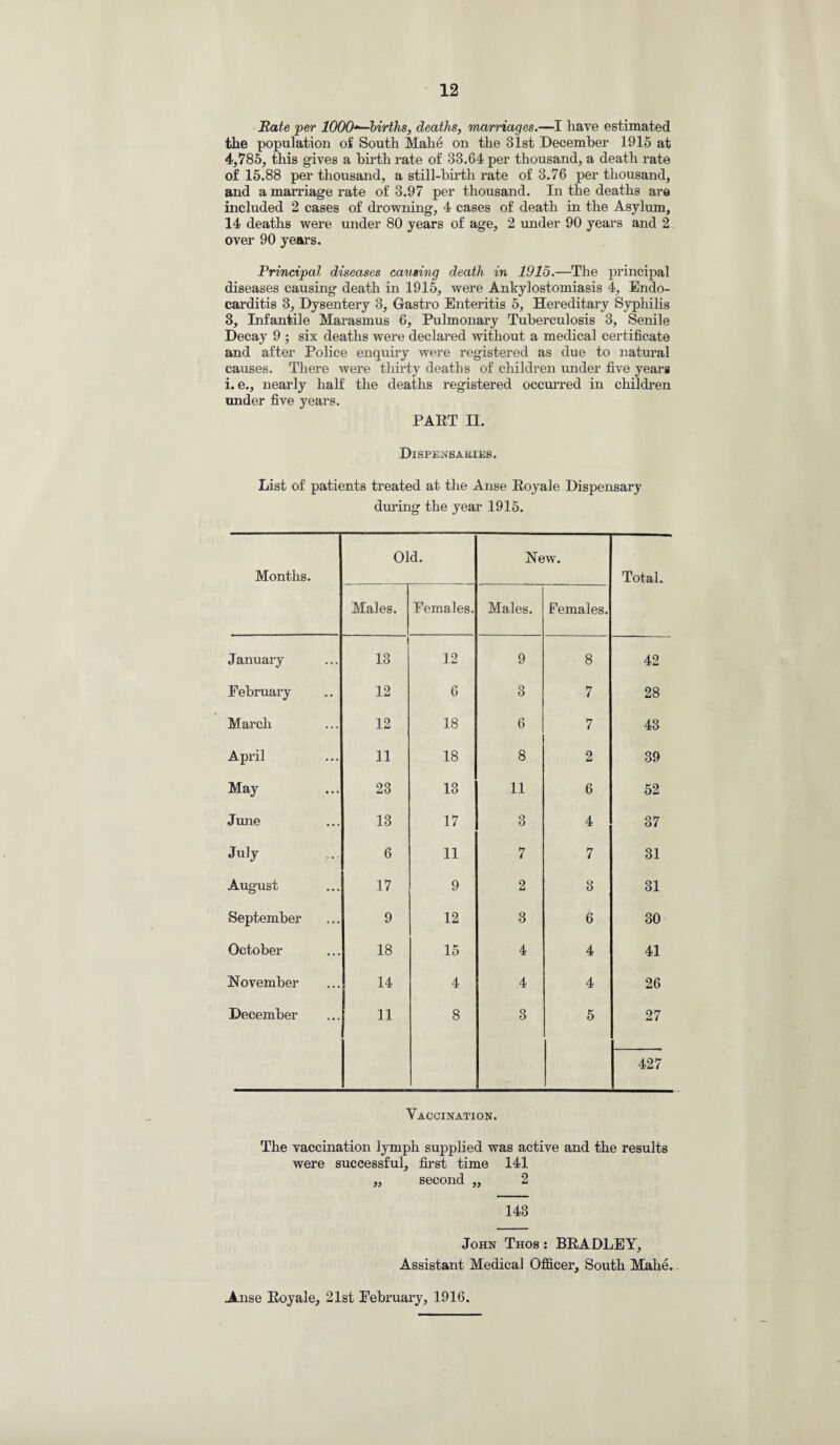 Rate per 1000*—births, deaths, marriages.—I have estimated tlie population of South Mahe on the 31st December 1915 at 4,785, this gives a birth rate of 33.64 per thousand, a death rate of 15.88 per thousand, a still-birth rate of 3.76 per thousand, and a marriage rate of 3.97 per thousand. In the deaths are included 2 cases of drowning, 4 cases of death in the Asylum, 14 deaths were under 80 years of age, 2 under 90 years and 2 over 90 years. Principal diseases causing death in 1915.—The principal diseases causing death in 1915, were Ankylostomiasis 4, Endo¬ carditis 3, Dysentery 3, Gastro Enteritis 5, Hereditary Syphilis 3, Infantile Marasmus 6, Pulmonary Tuberculosis 3, Senile Decay 9 ; six deaths were declared without a medical certificate and after Police enquiry were registered as due to natural causes. There were thirty deaths of children under five years i. e., nearly half the deaths registered occurred in children under five years. PART II. Dispensaries. List of patients treated at the Anse Royale Dispensary during the year 1915. Months. Old. New. Total. Males. Females. Males. Females. January i 13 12 9 8 42 February 12 6 3 7 28 March 12 18 6 7 43 April 11 18 8 2 39 May 23 13 11 6 52 June 13 17 3 4 37 July 6 11 7 7 31 August 17 9 2 3 31 September 9 12 3 6 30 October 18 15 4 4 41 November 14 4 4 4 26 December 11 8 3 5 27 427 Vaccination. The vaccination lymph supplied was active and the results were successful, first time 141 „ second ,, 2 143 John Thos : BRADLEY, Assistant Medical Officer, South Mahe. Anse Royale, 21st February, 1916.