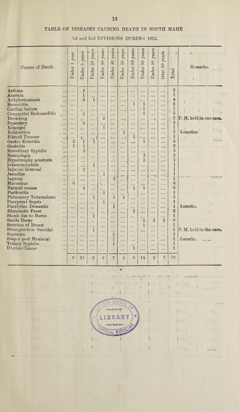 TABLE OF DISEASES CAUSING DEATH IN SOUTH MAHE 1st and 2nd DIVISIONS DURING 1915. ft Causes of Death cS r—1 u o> d P Under 5 years -x— Under 20 years Under 30 years Under 40 years • - -1-rjtr-■ ' Under 50 years Under 60 years Under 80 years Under 90 years Over 90 years r o H 1 iju i » i Remarks. . i ■ J J J J i 1 Asthma * .2 .• • • ... 2 Anaemia ;... 1 • • • • • • . • • • • • 1 r f Ankylostomiasis 3 l • . • f * * •••( . • . 1 * * J 4 i Bronchitis j... ... • • • • • • 1 1 2 Cardiac failure •!•• • • • 1 ... u* . J • • • * 1 ..., 1 ( | f Congenital Endocarditis ....' 2 ... • • • 1 3 1 * 1 Vrfr Drowning •u* * ... 1 2 t • • • • • n ]■•• 1 2 P. M. held in one case* Dysentery ... 3 • • • . . . • • • • • * 3 ' ' ‘ ■; T Eelam psi J v • • • • 1 i . . • • • !••• 1 f v > > : Exhaustion • • • • • • 2 ... • • • 2 Lunatics. Fibroid Tumour ...j ... | t • • i.. ...» 1 i .. 1 1 i • > Gastro Enteritis •... 2- 1 i ...' • • • tn 1 » • 5 Gastritis 1 1 ... ... 2 Hereditary Syphilis 3 ... » • • * • • • • • •. • 3 Hemiplegia ... • • • • • • • • • . • • 2 2 Hypertrophy prostrate ... • • • • • • • • • 1 1 Intussusception ... i • > • •« • • • « 1 Injuries Internal 1 ... • • • • * • 1 Jaundice 1 ... , ••i-r 1 Leprosy « • • • • • 1 ... 1 Marasmus 6 i • ■ • ... 6 Natural causes 4 ... 1 i 6 Peritonitis • • • • 1 I • • • ... * 1 Pulmonary Tuberculosis i i i 3 j Puerpural Sepsis • • • ... 1 • • • • • • 1 Paralytica Dementia • • • l ... 1 Lunatic. Rheumatic Fever 2 2 Shock due to Burns i l Senile Decay ... ... 5 2 2 9 Scirrhus of Breast 1 1 Strangulation Suicidal i • • • 1 P. M. held in the case. Sapraema • • • 2 2 Stupor post Maniacal | • • t 1 * • • • • • • 1 Lunatic. Tetiary Syphilis • • • ... 1 • • • ... 1 Uterine Cancer ... ... ... ... 1 ... 1 9 21 6 , 6 7 3 6 14 2 2 76 ! 41