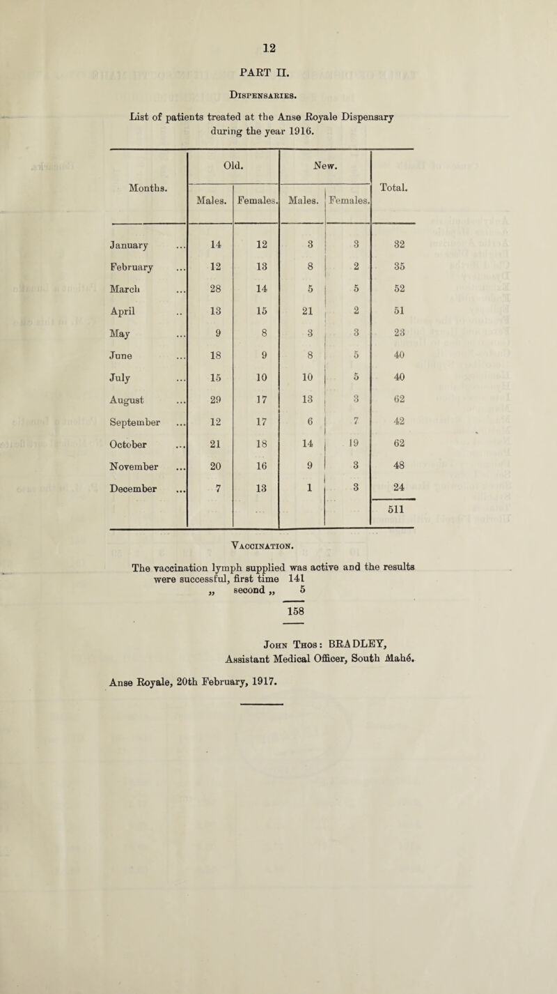 PART II. Dispensaries. List of patients treated at the Anse Royale Dispensary during the year 1916. Months. Old. New. Total. Males. Females. Males. Females. January 14 12 3 3 32 February 12 13 8 2 35 March 28 14 5 5 52 April 13 15 21 2 51 May 9 8 3 3 23 June 18 9 8 5 40 July 15 10 10 5 40 August 29 17 13 3 62 September 12 17 6 7 42 October 21 18 14 19 62 November 20 16 9 3 48 December 7 13 1 3 24 • 511 Vaccination. The vaccination lymph supplied was active and the results were successful, first time 141 ,, second „ 5 158 John Thos : BRA DLEY, Assistant Medical Officer, South Mah4. Anse Royale, 20th February, 1917.