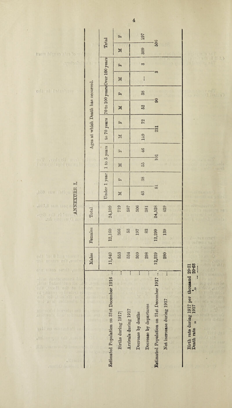 Birth rate during 1917 per thousand 29*31 Death rate 1917 • 20*63