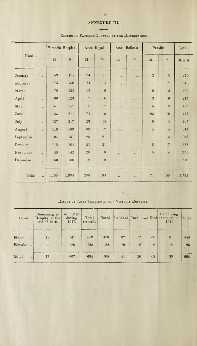 ANNEXURE III. Return of Patients Treated at the Dispensaries. Month. Victoria Hospital Anse Royal C Anse Boileau Praslin Total. M F M F M F M F M & F January 59 171 24 11 • • • • * • 2 3 270 February 73 150 14 4 ... 7 248 March 76 133 13 6 2 2 232 April 66 123 7 10 ... 3 6 215 May 151 257 8 7 ... 5 8 436 June 145 211 74 10 ... 23 10 473 July 137 217 23 18 ... 8 4 407 August 119 169 33 12 ... 4 4 341 September 104 131 23 21 11 4 286 October 115 164 23 21 8 7 338 November 48 142 20 16 ... ... 5 4 271 December 60 130 18 10 ... ... 218 Total 1,189 1,998 280 138 ... 71 59 3,735 Result of Cases Treated at the Victoria Hospital. Sexes Remaining in Hospital at the end of 1916. Admitted during 1917. Total treated. Cured Relieved Unrelieved Died Remaining at the end of 1917. Total. Males 12 547 559 423 32 12 60 31 558 Females ... 5 120 125 82 19 8 9 8 126 Total 17 667 684 505 51 20 69 39 684