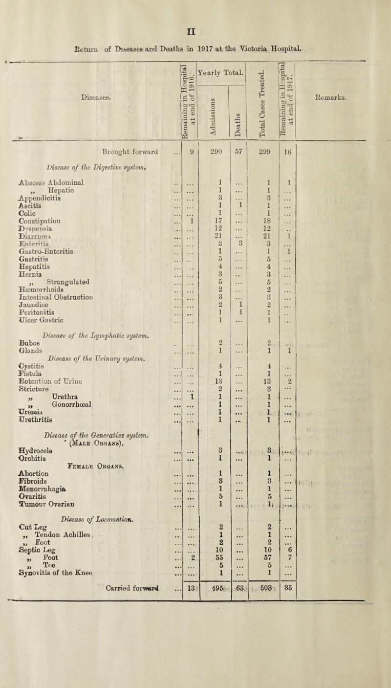 He turn of Diseases and Deaths in 1917 at the Victoria Hospital. ' c6 . m y— Yearly Total. - i -4-3 Remaining in Hospital at end of 1917. Diseases. ! Xj T-H 5 O bidj G G G .3 ,p c3 c3 3 Admissions Deaths a> H H CO <D CO c3 o 'S c EH Remarks. Brought forward 9 290 1 57 299 16 Disease of the Digestive system. Abscess Abdominal 1 1 1 „ Hepatic 1 • • • 1 Appendicitis • •. 3 1 3 . . . Ascitis ... 1 1 ... Colic ... 1 • • . 1 ... Constipation • • • i 17 • • • 18 . . . Pyspensia 12 .. . 12 • . Diarrhoea 21 21 1 F,nteritis ... 3 3 3 Gastro-Enteritis 1 • • • 1 1 Gastritis 5 • • . 5 ... Hepatitis • 4 . • . 4 * . • Hernia • • • 3 • • • 3 ... „ Strangulated ... 5 . . • 5 . . . Heemoi rhoids 2 • « . 2 ... Intestinal Obstruction 3 • « v 3 ... J aundice 2 1 2 ... Peritonitis • * ■ 1 1 1 Ulcer Gastric ... 1 ... 1 ... Diseaee of the Lymphatic system. Bubos 2 . . . 2 ... Glands 1 « • » 1 1 Disease of the Urinary system. Cystitis ... 4 . . • 4 • i « Fistula ... 1 ... 1 ... Retention of Urine 13 • • • 13 2 Stricture 2 • • • 3 ... „ Urethra 1 1 • • • 1 • • • „ Gonorrhoeal « • * 1 • • • 1 • • • Uremia 1 • • • 1 • M t - Urethritis Disease of the Generative system. • • c 1 • •• 1 t • 1 ' (Male Organs). Hydrocele • • • • • • 3 -vv ! 3; 1 ♦ « • » ? h ' ' Orchitis • • • • • • 1 • t • 1 • • • Female Organs. Abortion 1 • • • 1 • « * Fibroids • • • »*• 3 • • • 3 • • • i ■ ’ Menorrahagia • • • ... 1 • * • 1 • • • Ovaritis ... »• • 5 a , . 5 • • • Tumour Ovarian • • • • 4 • 1 . h i Disease of Locomotion. Cut Leg ... • • • 2 « • • 2 • • t „ Tendon Achilles f 1 • • • 1 • • • „ Foot ... 2 • • • 2 • • • Septic Leg • • • ... 10 • • • 10 6 „ Foot . . . 2 55 • • • 57 7 „ Toe 6 « • 5 • • • 5 • • • Synovitis of the Knee 0 o a • • • 1 ... 1 • • • • * »