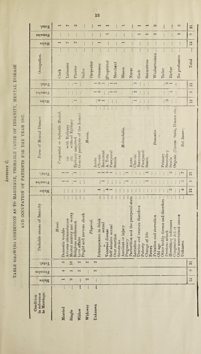 TABLE SHOWING CONDITION AS TO MARRIAGE, PROBABLE CAUSE OP INSANITY, MENTAL DISEASE