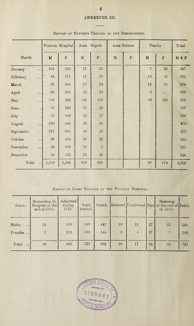 ANNEXURE III. Return op Patients Treated at the Dispenseries. Month Victoria Hospital Anse Royale Anae Boileau Praslin Total M F M F M F M F M & F January 104 180 21 23 7 20 367 February * 84 178 17 20 13 21 333 March 97 205 17 24 12 19 374 April 93 203 10 21 0 ... 339 May 109 290 140 338 GO 108 851 June 08 190 17 20 307 July 83 188 12 17 300 August 100 240 18 18 376 September 127 310 10 19 472 October 93 254 23 22 392 November 09 193 18 o 285 December 92 205 18 28 343 Total ... 1,119 2,048 339 301 98 174 4,759 Result of Cases Treated at the Victoria Hospital. Sexes. Remaining1 in Hospital at the end of 1918. Admitted during 1919. Total treated. Cured. Relieved. Unrelieved. Died Remaing at the end of of 1919. Total. Males 31 510 541 447 19 13 37 25 541 Females ... 7 175 182 145 9 4 17 7 182 Total ... 38 085 723 592 28 . 17 54 32 723