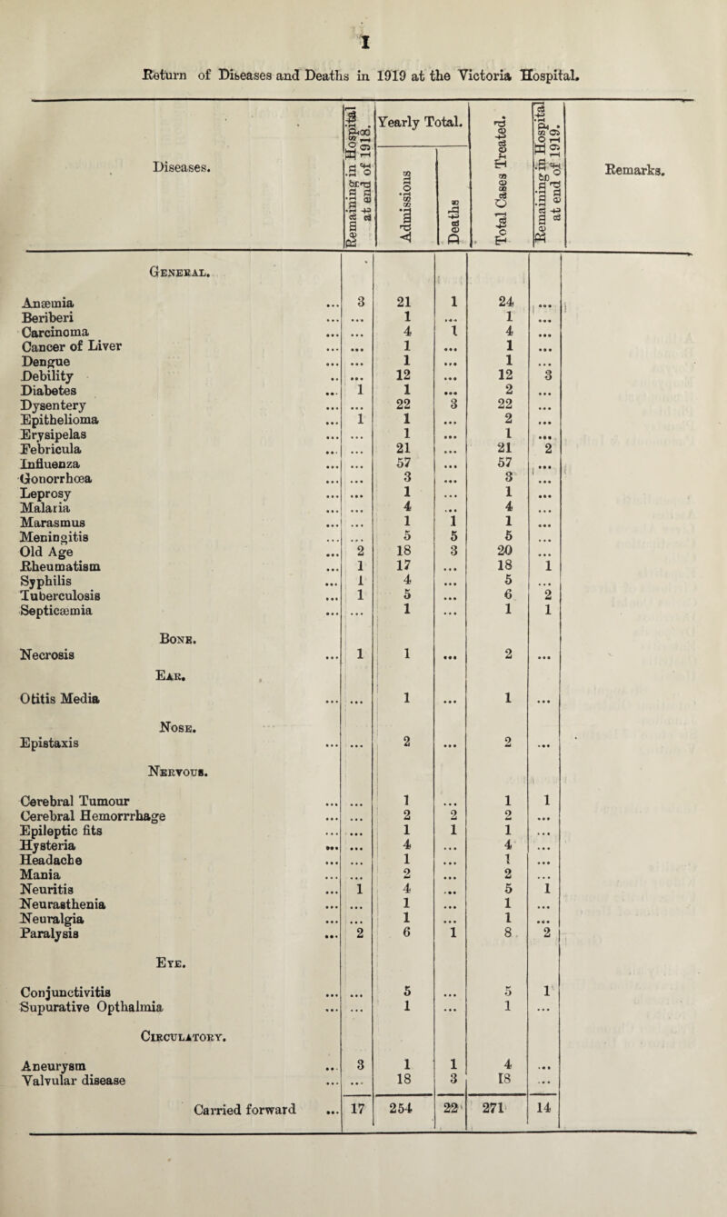 .Return of Diseases and Deaths in 1919 at the Victoria Hospital, • Remaining in Hospital at end of 1918. Yearly Total. • <D eS Remaining in Hospital at end of 1919. Diseases. Admissions -»-3 aJ <x> P QJ u EH m o CD c« O r1 1 49 c . E- Remarks. General. Anaemia 3 21 it 4 1 24 ••• 1 Beriberi 1 1 Carcinoma • • • 4 1 4 Cancer of Liver • • • 1 1 Dengue • • • 1 1 Debility • • • 12 12 3 Diabetes 1 1 2 Dysentery • • • 22 3 22 Epithelioma 1 1 2 Erysipelas ... 1 1 Febricula ... 21 21 2 Influenza ... 57 57 Gonorrhoea . . « 3 3 1 Leprosy • • • 1 1 Malaria . . . 4 4 Marasmus • • • 1 i i Meningitis ... 5 5 5 Old Age 2 18 3 20 Rheumatism 1 17 • • • 18 i Syphilis 1 4 • • • 5 • • • Tuberculosis 1 5 • • • 6 2 Septicaemia • • • 1 • • « 1 1 Bone. Necrosis • • • 1 1 • • • 2 • • • Ear. Otitis Media • • • • • • 1 • • • 1 • • • Nose. Epistaxis • • • • • • 2 • • • 2 • • • Nervous. Cerebral Tumour • • • 1 • • • 1 | 1 Cerebral Hemorrrhage • • • 2 2 2 • • • Epileptic fits • • • 1 1 1 • • • Hysteria • • • 4 4 . • • Headache ... 1 1 • • • Mania ... 2 2 ... Neuritis 1 4 5 1 Neurasthenia • • • 1 1 • • • Neuralgia • • • i 1 Paralysis 2 6 l 8 2 i Eye. Conjunctivitis • • • • • • 5 • • • 5 1 Supurative Opthalmia % • • • • • 1 • • • 1 • • • Circulatory. Aneurysm • • • 3 1 l 4 «• • Valvular disease • • • • • • 18 3 18 • • • • • •