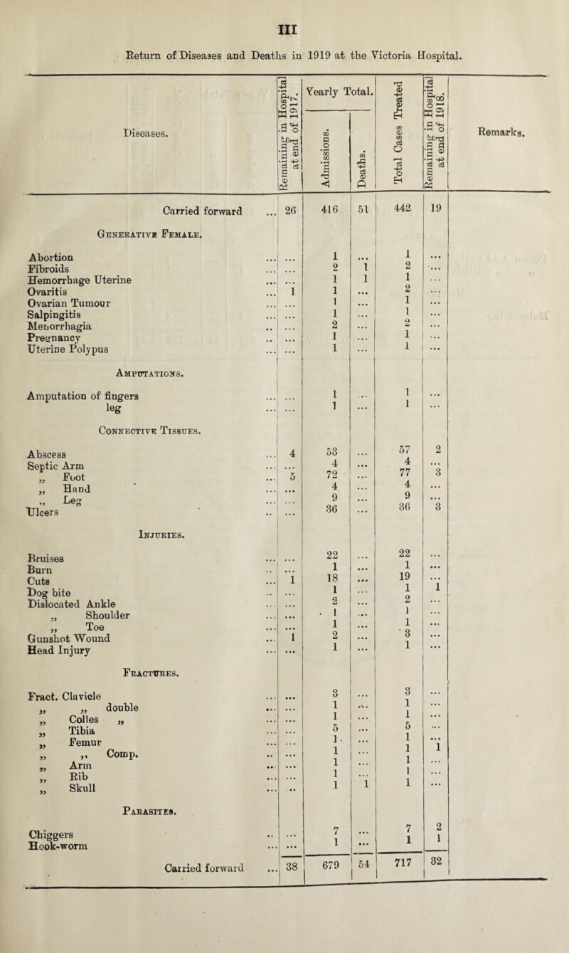 Return of Diseases and Deaths in 1919 at the Victoria Hospital Diseases. OS rH O £ MS .g's .9 g •H -p ci ci g <D D2 Vearlj Total. Carried forward Generative Female. 26 Abortion Fibroids Hemorrhage Uterine Ovaritis Ovarian Tumour Salpingitis Menorrhagia Preernancy Uterine Polypus Amputations. Amputation of fingers leg Connective Tissues. 99 99 Abscess Septic Arm Foot Hand v LeS Ulcers Bruises Burn Cuts Dog bite Dislocated Ankle Injuries. Parasites. Chiggers Hook-worm 4 5 Shoulder • • • ... 99 Toe • • • • • • Gunshot Wound • • > 1 Head Injury Fractures. ... Fract. Clavicle yy „ double Colies „ yy Tibia yy Femur ... yy ,, Comp. yy Arm yy Rib • . . yy Skull ... Carried forward ... 38 SQ o • r*H CO CO • t—* d a rd <1 UQ £ e3 o> r3 <u ci <X> u EH co 03 CO e3 o O Eh 416 51 442 19 1 ... 1 2 1 2 1 1 1 1 2 1 1 1 1 2 2 1 1 1 1 1 1 1 ... 1 ... 53 57 2 4 4 . • . 72 77 3 4 4 ... 9 9 ... 36 36 3 22 22 ... 1 1 ... 18 19 ... 1 1 1 2 2 . . . • 1 1 . . . 1 2 • 3 ... 1 1 ... 3 3 1 ... , 1 ... 1 1 ... 5 1. 1 ... 1 1 1 1 1 .. . 1 1 ... 1 i 1 ... 7 ... 7 2 1 ... 1 1 679 54 1_ 717 or CO Remaining in Hospital at end of 1918.