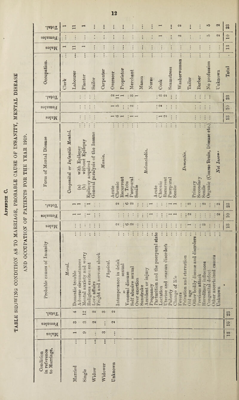 TABLE SlIOWfNG CONDITION AS TO MARRIAGE, PROBABLE CAUSE OP INSANITY, MENTAL DISEASE wx S0J'BUI0li (M iO <M CO CM CM 1-0 OJ a •H 3 3 2 p M -M> P 3 m. • 1-1 Si © -*3 p 0) p- mi © CO <D CCS 3 © to © w -13 3 a ■£ u ,P CO <9 00 CO <9 £ Eh S0JUOI0JJ <M a r—1 Oi i-M « H >H H a EH a o H 02 Eh £ H i—i EH a Pm O O i—i % Cm D O O o a a <H sapH CO CM co <9 to 3 <9 co ci -13 p CD ei_i o u o Pm e %> ‘-S si i s- S r-^ 8 -Vo § ■tt Cn Si o O to Pi <9 CO Pi _© • i—i CL a p-m pa 3 HH o rP P1 M3 M3 • — •-! & £ 03 CD 0) P 3 co P M <9 •P •43 Mm O to >» 3 p CH O 3 83 Pi «> r-» 8 •<s* § 8 3 8 o MS V •Ml 8 *+o Si «• 3 rP CD Mi CD — P Oj (9 HC> <9 P © ^3 -13 P © 3 £ 43 a o © o V3 3-1 © • -hJ O Pm <3 3 r-M 3 Pm, M • 1-1 ® P _3 ® Dm m © £ O 0) ^ • p-« 2— P M. 3X| © 4— O 3 Mi .3 P -H © © — O rP O 3 55 CQKQiM • © -13 © © to 3 © to 3 Mi a © CO Mi es O Q- & 8 J £ >3 3 © 1-3 1',' • —M CS J- P P O D3 3 •P © p 8P Mi © © Mi Dm (Z2 1/2 O *l^ox CM CO CM : co : <m (M co CM 80^1119^ : <m CM sai^H <03 • co <M rM •• cm CO -13 • rH P rt <0 fl co © to p © o P=> c3 rP o Mi Dm 8 M , © to © © Mi 1— O ST 4J © P r3 3 P £ s • f—t rl © © a - . © ^ . — OJ O X -13 CO © p w © p 3 n<i to p O r-H be 3 p ^ Dm m j- • rH c3 SP 3 © o ij pd o c rP to CO p o f”1 0) e o •<>* cc rp 3 P M 3 P <x> © m to 2 ■ 03 © © : © 3 Mi P O. Mi © P Pi © b 5 •£s P p p 3 M-3 rP bp ’m H © w O P Ml © -+3 nj CC .3 c s w p © M > C/2 O 02 <J © Pm © -M r-M M ^ d $ ^ 0) i-O Mi rM <U “ 3 c+M © <D Mi © © Mi © > 2 -2 3 *c a 3 be mm © Sm M, 3 Dm CL, M3 3 •2 © •■p Mi O to • rl © P 3 3 t> O n3 P 3 © © «s M> 03 M3 to CfM O t, to© ss® r—^ wo f> P rP © © Mi © 33 Mi o © T3 3 © to 03 © PS *-rt © • 3 1—I M3 M © © © © CO p 3 © © -g P3 P ^ © P ^2 ^3 T3 M3 Hp O © o buy 3 3 >51—1 Mi 3 3 ^ -M3 Ml.2 33 © © P £ o _ © 'K © QJ3 <9 Fi 2^^ 3 >*Din3-P © P P-P1^ © m- 1—■ -43 ^,© o -+3 S HHOnOfaDiOOP-SoOt) P p © ^ be a, S h= O 43 TBI°X or CM CO or CO CM CO CO CM CM sa^H a* CO 8 © be 3 O S3 • rH P a « 2cm i P © 15H © M. ^ O P O • rl M3 T3 © • r—I Mi Mi 03 VH r2 Te p m > o rs © * o tS Z ^ ^ P o p p