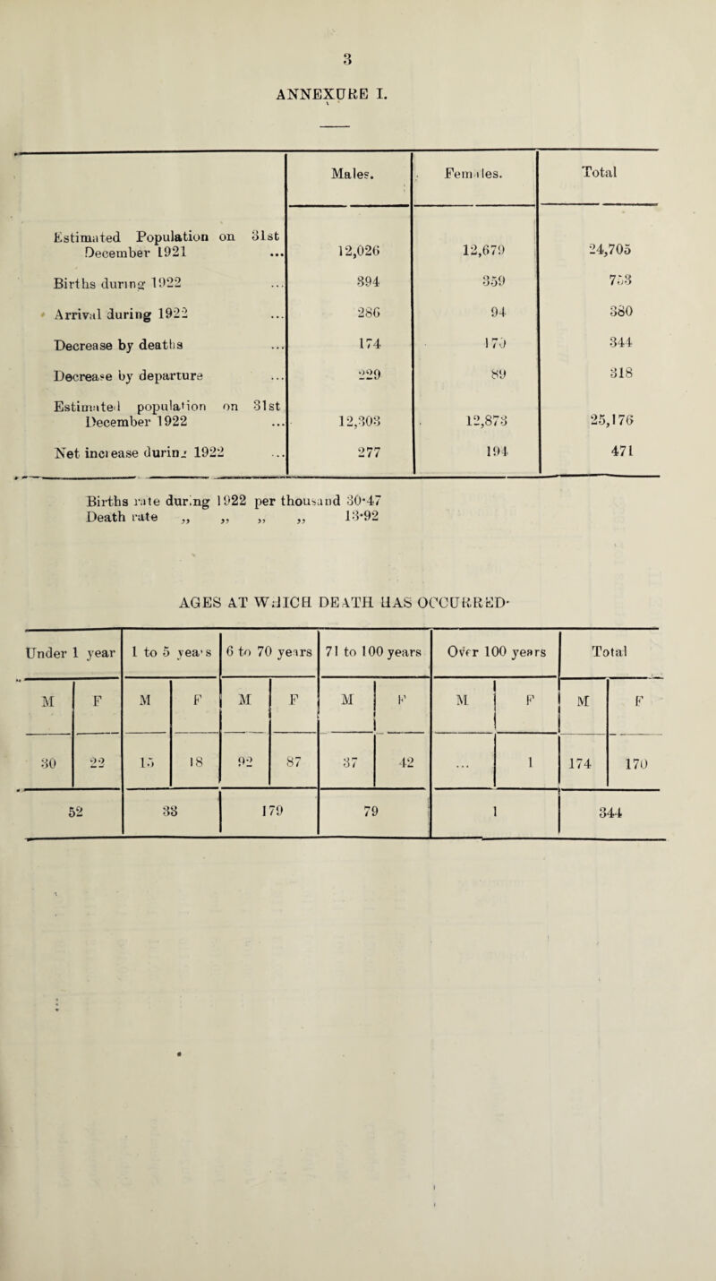 ANNEXURE I. \ * Males. Females. Total Estimated Population on December L921 31st • • • 12,02(1 12,679 24,705 Births during 1922 ... 394 359 753 Arrival during 1922 ... 28G 94 380 Decrease by deaths ... 174 170 344 Decrease by departure ... 229 89 318 Estimated population on December 1922 31st 12,303 12,873 25,176 Net inciease durinjr 1922 ... 277 194 471 Births rate dur.ng 1922 per thousand 30*47 Death rate „ „ „ „ 13*92 AGES AT W;iICEl DEATH LIAS OCCURRED* Under 1 year 1 to 5 yea1 s 6 to 70 years 71 to 100 years Over 100 years Total M F M F M F M F M F M F 30 22 15 18 92 87 37 42 ... 1 174 170 52 33 179 79 1 344