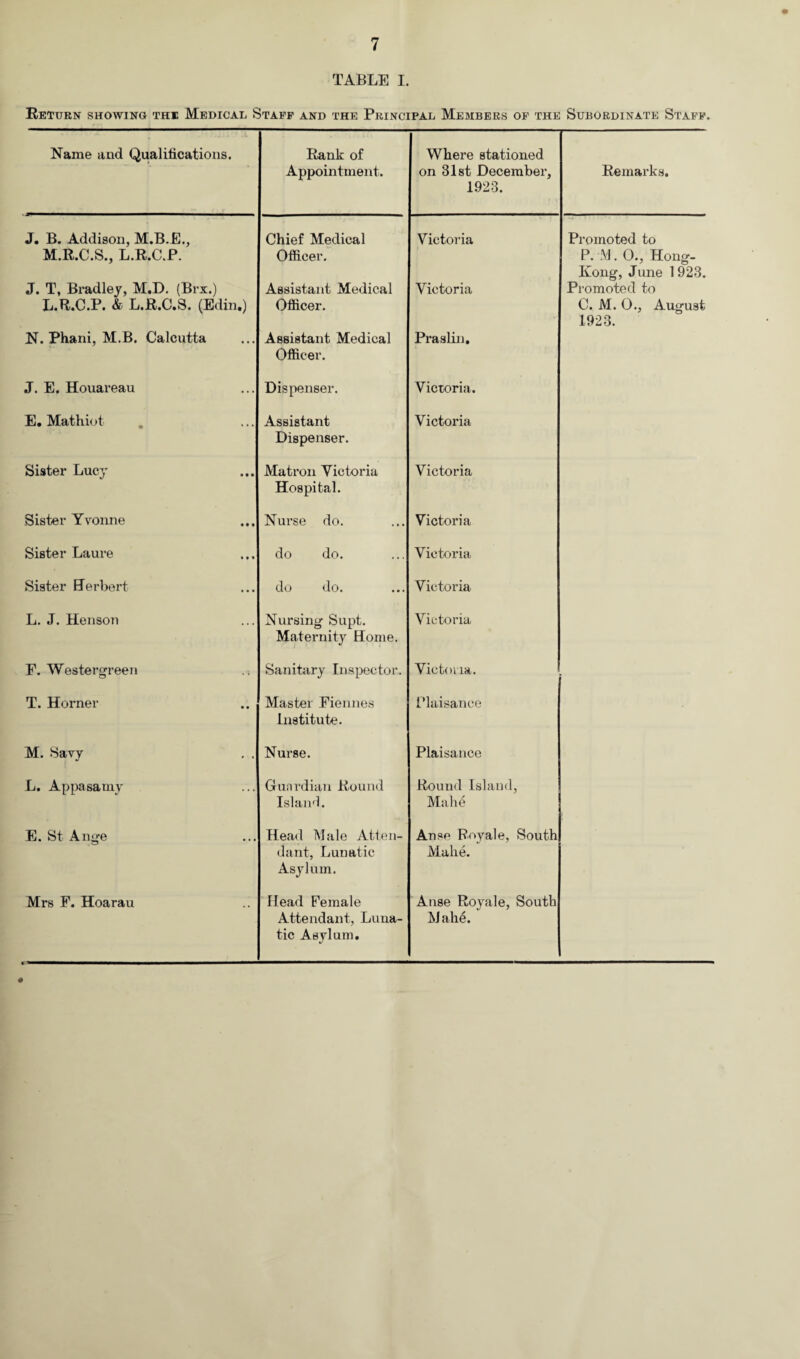 TABLE I. Return showing the Medical Staff and the Principal Members of the Subordinate Staff. Name and Qualifications. Rank of Appointment. Where stationed on 31st December, 1923. Remarks. J. B. Addison, M.B.E., Chief Medical Victoria Promoted to M.R.C.S., L.R.C.P. Officer. P. M. 0., Hong- Kong, June 1923. J. T, Bradley, M.D. (Brx.) Assistant Medical Victoria Promoted to L.R.C.P. & L.R.C.S. (Edin.) Officer. C. M. 0., August 1923. N. Phani, M.B. Calcutta Assistant Medical Officer. Praslin. J. E. Houareau Dispenser. Victoria. E. Mathiot Assistant Dispenser. Victoria Sister Lucy Matron Victoria Hospital. Victoria Sister Yvonne Nurse do. Victoria Sister Laure do do. Victoria Sister Herbert do do. Victoria L. J. Henson Nursing Supt. Maternity Home. Victoria E. Westergreen .1 Sanitary Inspector. Victoria. T. Horner Master Fiennes Institute. Plaisance M. Savy . . Nurse. Plaisance L. Appasamy Gunrdian Round Island. Round Island, Mahe E. St Ange Head Male Atten¬ dant, Lunatic Asylum. Anse Royale, South Mahe. Mrs F. Hoarau Head Female Attendant, Luna¬ tic Asylum. Anse Royale, South Mahe.