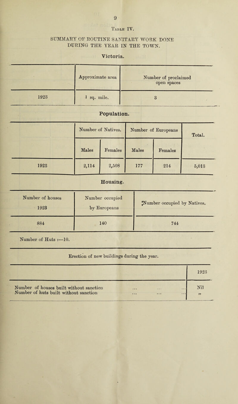 Table IY. SUMMARY OF ROUTINE SANITARY WORK DONE DURING THE YEAR IN THE TOWN. Victoria. Approximate area Number of proclaimed open spaces 1923 1 sq. mile. 3 ■ - Population. Number of Natives. Number of Europeans Total. Males Females Males Females 1923 2,114 2,508 177 214 5,013 Housing. Number of houses Number occupied [Number occupied by Natives. 1923 by Europeans 884 140 744 Number of Huts :—10. Erection of new buildings during the year. Number of huts built without sanction 1923