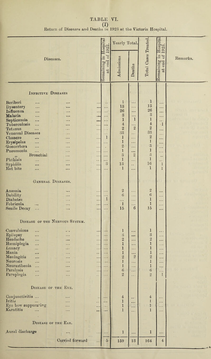 (D Return of Diseases and Deaths in 1923 at the Victoria Hospital. Diseases. Remaining in Hospital at end of 1922. Yearly Total. Total Cases Treated. Remaining in Hospital at end of 1923. Remarks. Admissions Deaths Infective Diseases Beriberi • • • l • • • 1 Dysentery • • • . . . 13 13 Influenza •. • 26 • • • 26 Malaria i •• . . . 3 ... 3 Septicsemia Ml • • • 1 1 1 Tuberculosis ... • • • 4 . . . 4 •1 Tetanus . . • 2 2 2 Venereal Diseases 33 33 Chancre 1 1 . . . 2 Erysipelas . . . 1 V 1 Gonorrhoea 2 . . . 3 Pneumonia , , , 1 • • • 1 ,, Bronchial • • • 3 2 3 Phthisis • «. « 1 . • • 1 ... S^jjliilis ••• ••• 3 13 • « 16 1 Rat bite . . . 1 • • • 1 1 General Diseases. Anaemia ... 2 2 Debility 6 6 Diabetes 1 • • • . . . 1 Febricula * . . 1 • . • 1 Senile Decay ... ... 15 6 15 Disease of the Nervous System. Convulsions i » • 1 • • • 1 Epilepsy 3 • • • 3 Headache • . . 2 • • • 2 Hsemiplegia . . . 1 1 Lunacy 1 . . . 1 Mania 1 • • • 1 Meningitis • . . 2 2 2 Neurosis • . . 1 • • • 1 Neurasthenia ... 1 « . * 1 Paralysis . . . 6 . • . 6 Paraplegia 2 9 LJ i Disease of the Eye. Conjunctivitis ... ... 4 • * • 4 Iritis • • • • . • 1 • • • 1 • #« Eye bow suppurating • » • . . . 1 1 • • • Keratitis • • • • • • 1 ... 1 ... Disease of the Ear. Aural discharge ( • • 1 ... 1 ... ...