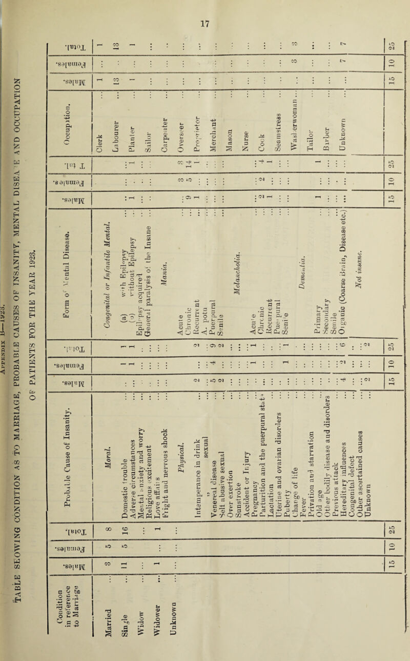 Appendix &—iyi53. TABLE SLOWING CONDITION AS TO MARRIAGE, PROBABLE CAUSES OF TNSANIT7, MENTAL DLSEA ■ E AND OCCUPATION OF PATIENTS FOR THE YEAR 1923.