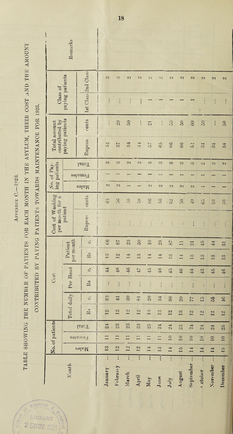 EH £ & O 33 CO Cl d S >5 0* 04 C R cc O o P3 I—I H R *> R R 5* oo <1 r=a W SHI w EH f3 o s H3 Q <i r pp p CO £-4 fzj R i—i R < Pj Pm O Pm S S P 523 R R R co Cl cn R o R R O 521 < R p I—I <! CO c R <3 £ O R rn R fei R < P-t O g P <3j cu R PP Q R R P PP i—i R R x. O o o ►—4 £ o CO R R PP R Remarks Class of OQ G 09 • r- H-> c3 a- 2nd Class i CO CO Cl CJ Cl Ol Cl Cl Cl Cl Cl Cl be a • rH R ctf &. 1st Class • ; I - -H - r-H ; ' ; ; Total amount contributed by patients i cents Ci Cl 50 ; Cl ; o o 50 o 'O O o : O O be c • rH e3 Rupees lO 37 CO —il CO r- iO *o o o CO CO o Rr r>—\ CO co . of Pay- patients I'BIOX co CO (M Cl CO CO CO CO. CO Cl Cl Cl Bejeine^ -i — — — r-H r-H - - — - — T-H c be •z o sajupy Cl d — - Cl Cl Cl Cl Cl — - - be _, c K • F—J o cn cm c3 _ HR cents ).? ff*, o 2C j CO *o 99 CO >o 'M o O' o o CO ry-*, o o o ^ ■= mm © ° a i? £ o 11 Q ^ G .2 HR Ph rr. CD a Dh G as -a> -a> c c o o 6 99 CO 23 ' o JO o 00 Cl tx 00 ^H ^H r-H CM iO. 44 CO 1 ? R 53 p4 W 03 CO Cl r—( CO r-H CO Tf r—H CO co r-H co r—■T CO r—i Cost Per Head • © 44 «c 46 47 1 00 45 46 44 CO 45 to rP r» r • • ; ; • • Total daily d CO C* CO 00 o OJ 34 98 20 1 LL 1 o 10) IO o H an R ca CM H Ol Cl - CO i-H Ol r-H co Cl Cl Cl Cl » 1 X HR G .2 WX 24 23 23. CO Cl IO Cl CM 24 Id Cl CM CM 24 25 J H ft <-M o • o 55 Sd| 0UI9J - - - r-H - — o r-H o r-H o o o r-H o *d\VK co on OJ r-H Cl co *0> »-H rH o • • • • * • • • • • • • j . j fl o R R m. e3 P P CZ L-> Februaiy March April >> a <“5 rs August .September > ctober November December