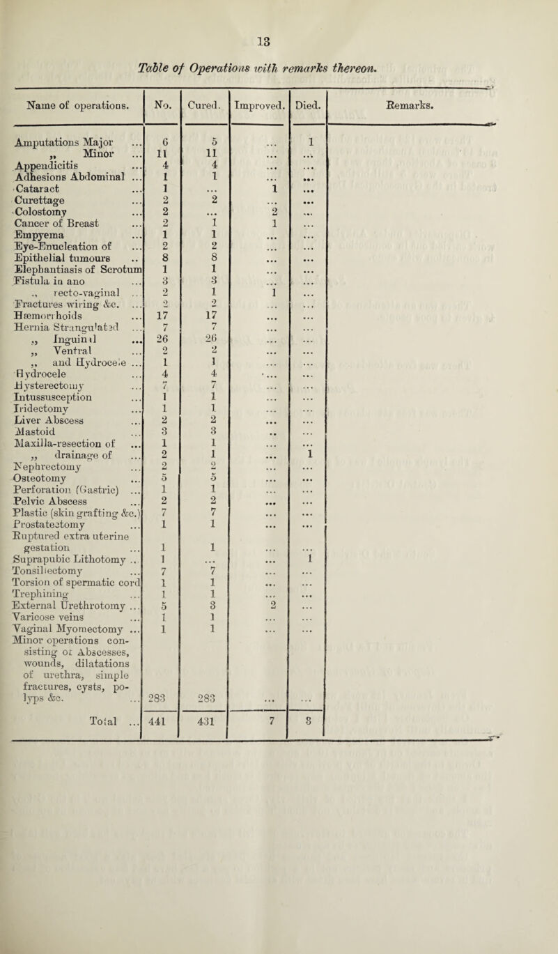 Table of Operations with remarks thereon. Name of operations. No. Cured. Improved. Died. Remarks. Amputations Major G 5 1 ,, Minor 11 11 • • • ' Appendicitis 4 4 • • • • • • ■ Adhesions Abdominal ... 1 1 • • * • • • Cataract 1 • • • 1 • • • Curettage 2 2 • • • • • • Colostomy 2 • • • 0 * • * Cancer of Breast 2 1 1 • • • .Empyema 1 1 • • • Eye-Enucleation of 2 2 • • • Epithelial tumours 8 8 • • • Elephantiasis of Scrotum 1 1 • • • Fistula in ano 3 3 • • • ,, recto-vaginal 2 1 i « • • Fractures wiring &c. 2 2 • # » Haemorrhoids 17 17 • • • Hernia Strangulated t7 ( 7 • • • „ Jnguind 26 26 ... ,, Ventral o u 2 • • « ,, and Hydrocele ... 1 1 • . • Hydrocele 4 4 •... Hysterectomy r» / 7 • • • Intussusception 1 1 • . . Iridectomy 1 1 . . . Liver Abscess 2 2 • • . Mastoid 3 3 ... Maxilla-resection of 1 1 • • • „ drainage of 2 1 1 Nephrectomy 2 9 • • • Osteotomy 5 5 • 0 • Perforation (Gastric) ... 1 1 • . • Pelvic Abscess 2 2 • • • Plastic (skin grafting &c.) 7 7 • • • Prostatectomy 1 1 • 9 • Ruptured extra uterine gestation 1 1 . . • Suprapubic Lithotomy ... 1 .. . 1 Tonsillectomy 7 7 • • • Torsion of spermatic cord 1 1 • • • Trephining 1 1 • • « External Urethrotomy ... 5 3 2 . . . Varicose veins 1 1 . . . Vaginal Myomectomy ... 1 1 • • • Minor operations con- sisting ot Abscesses, wounds, dilatations of urethra, simple fractures, cysts, po- lyps &c. 283 283 1 M Tolal ... 441 431 7 8 - --s-
