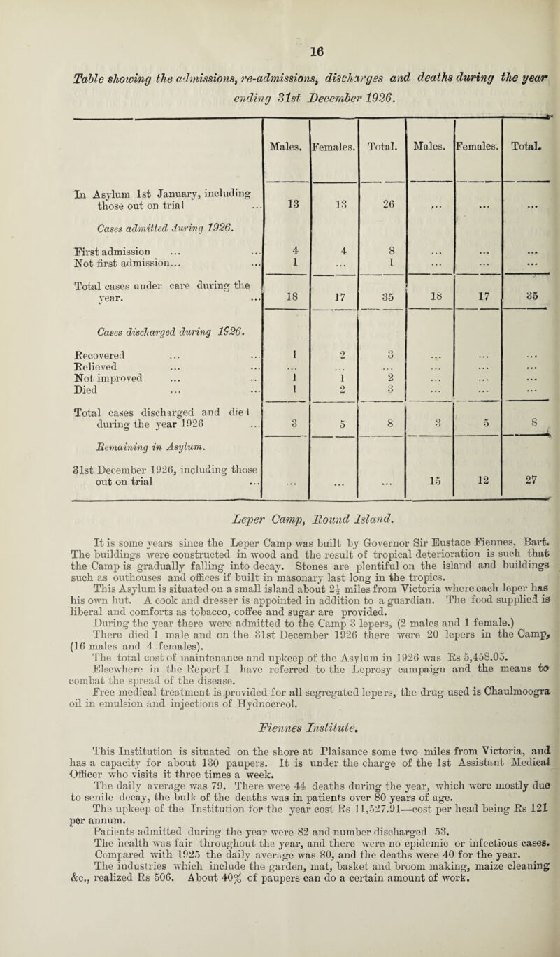 Table showing the admissions, re-admissions, discharges and deaths during the year ending 31st December 1926. Males. Females. Total. Males. Females. Total. Li A sylum 1st January, including 13 26 those out on trial 13 f • • • • . • • • Cases admitted during 1926. First admission 4 4 8 • • • Not first admission... 1 ... 1 ... ... • • * Total cases under care during the vear. 41 18 17 35 18 17 35 Cases discharged during 1526. Recovered I 2 3 ... * • • Relieved • . • ... • . . • • • • • • * • • Not improved 1 1 2 • . . . . . • • • Died 1 9 3 ... ... ... Total cases discharged and die t during the year 1926 3 5 8 3 5 8 / Remaining in Asylum. 31st December 1926, including those out on trial • .. ... 15 12 27 Leper Camp, Round Island. It is some years since the Leper Camp was built by Governor Sir Eustace Fiennes, Bart. The buildings were constructed in wood and the result of tropical deterioration is such that the Camp is gradually falling into decay. Stones are plentiful on the island and buildings such as outhouses and offices if built in masonary last long in the tropics. This Asylum is situated on a small island about 2-| miles from Victoria where each leper has his own hut. A cook and dresser is appointed in addition to a guardian. The food supplied is liberal and comforts as tobacco, coffee and sugar are provided. During the year there were admitted to the Camp 3 lepers, (2 males and 1 female.) There died 1 male and on the 31st December 1926 there were 20 lepers in the Camp, (16 males and 4 females). The total cost of maintenance and upkeep of the Asylum in 1926 was Rs 5,458.05. Elsewhere in the Deport I have referred to the Leprosy campaign and the means to combat the spread of the disease. Free medical treatment is provided for all segregated lepers, the drug used is Chaulmoogra oil in emulsion and injections of Hydnocreol. Fiennes Institute, This Institution is situated on the shore at Plaisance some two miles from Victoria, and has a capacity for about 130 paupers. It is under the charge of the 1st Assistant Medical Officer who visits it three times a week. The daily average was 79. There were 44 deaths during the year, which were mostly due to senile decay, the bulk of the deaths was in patients over 80 years of age. The upkeep of the Institution for the year cost Rs 11,527.91—cost per head being Rs 121 per annum. Pa dents admitted during the year were 82 and number discharged 53. The health was fair throughout the year, and there were no epidemic or infectious cases. Compared with 1925 the daily average was 80, and the deaths were 40 for the year. The industries which include the garden, mat, basket and broom making, maize cleaning &c., realized Rs 506. About 40% of paupers can do a certain amount of work.