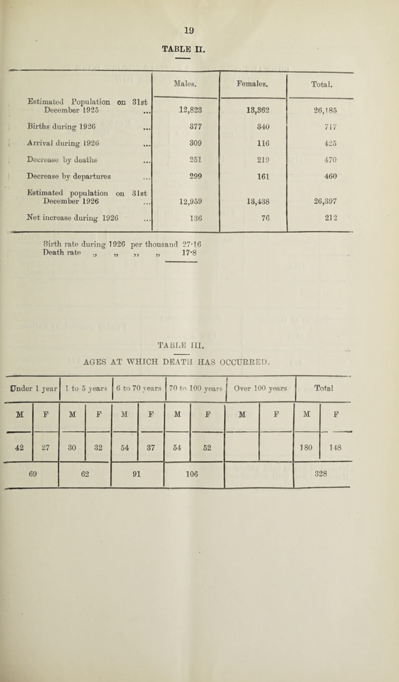 TABLE II. Males. Females. Total. Estimated Population on December 1925 31st 12,823 13,362 26,185 Births during 1926 • • • 377 340 717 Arrival during 1926 « • • 309 116 425 Decrease by deaths • • • 251 219 470 Decrease by departures • • • 299 161 460 Estimated population on December 1926 31st r • • 12,959 13,438 26,397 Net increase during 1926 ... 136 76 212 Birth rate during 1926 per thousand 27-16 Death rate ,, „ ,, „ 17*8 TABLE III. AGES AT WHICH DEATH HAS OCCURRED. Under 1 year 1 to 5 years 6 to 70 years 70 to 100 years j I Over 100 years Total M F M F M F M F M F M F 42 27 30 32 54 37 54 52 180 148 69 62 91 106 328
