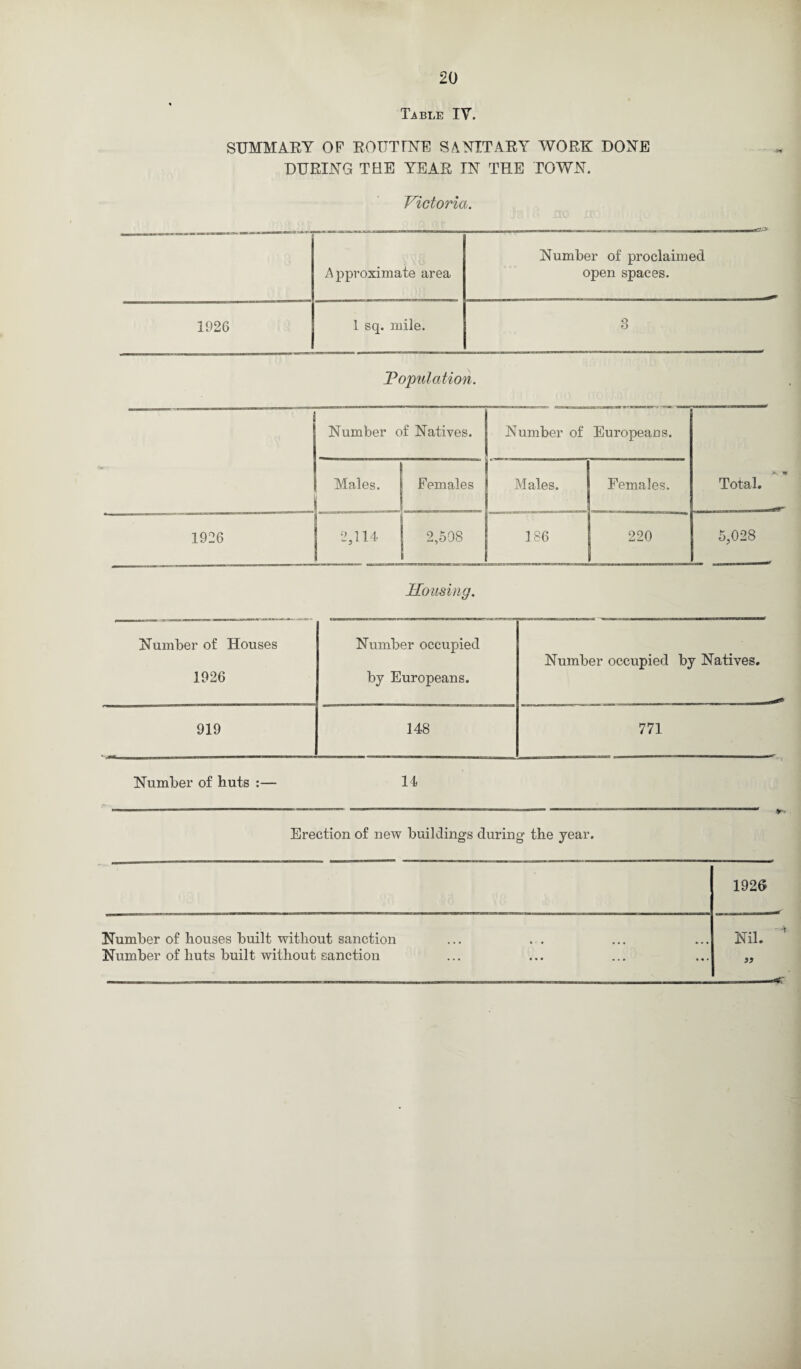 Table IV. SUMMARY OF ROUTT YE SANITARY WORK DONE DURING THE YEAR IN THE TOWN. Victoria. Approximate area Number of proclaimed open spaces. 1926 1 sq. mile. 3 Population. Number of Natives. Number of Europeans. Total. Males. _. Females Males. Females. 1926 2,114 2,598 186 220 5,028 Housing. Number of Houses 1926 Number occupied by Europeans. Number occupied by Natives. 919 148 771 Number of huts :— 14 Erection of new buildings during the year. 1926 Number of houses built without sanction Number of huts built without sanction Nil. ’