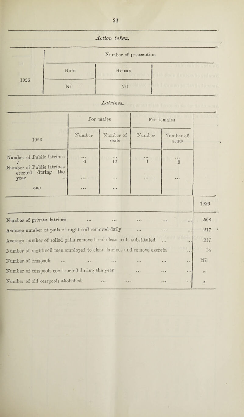 Action taken. Number of prosecution 1926 Suts Houses Nil j Latrines. For males For females 1926 Number Number of seats Number Number of seats Number of Public latrines 7 Number of Public latrines erected during the year one o • • 6 o • • • • • 12 • • • • • • * • • 1 • • • 2 • • • 1926 Number of private latrines • • • • • • • • • • • • • • • 508 Average number of pails of night soil removed daily • • ► • • • • • * 217 Average number of soiled pails removed and clean pails substituted • • • • • . 217 Number of night soil men employed to clean latrines and remove excreta Number of cesspools Number of cesspools constructed during the year Number of old cesspools abolished 14 Nil •>)