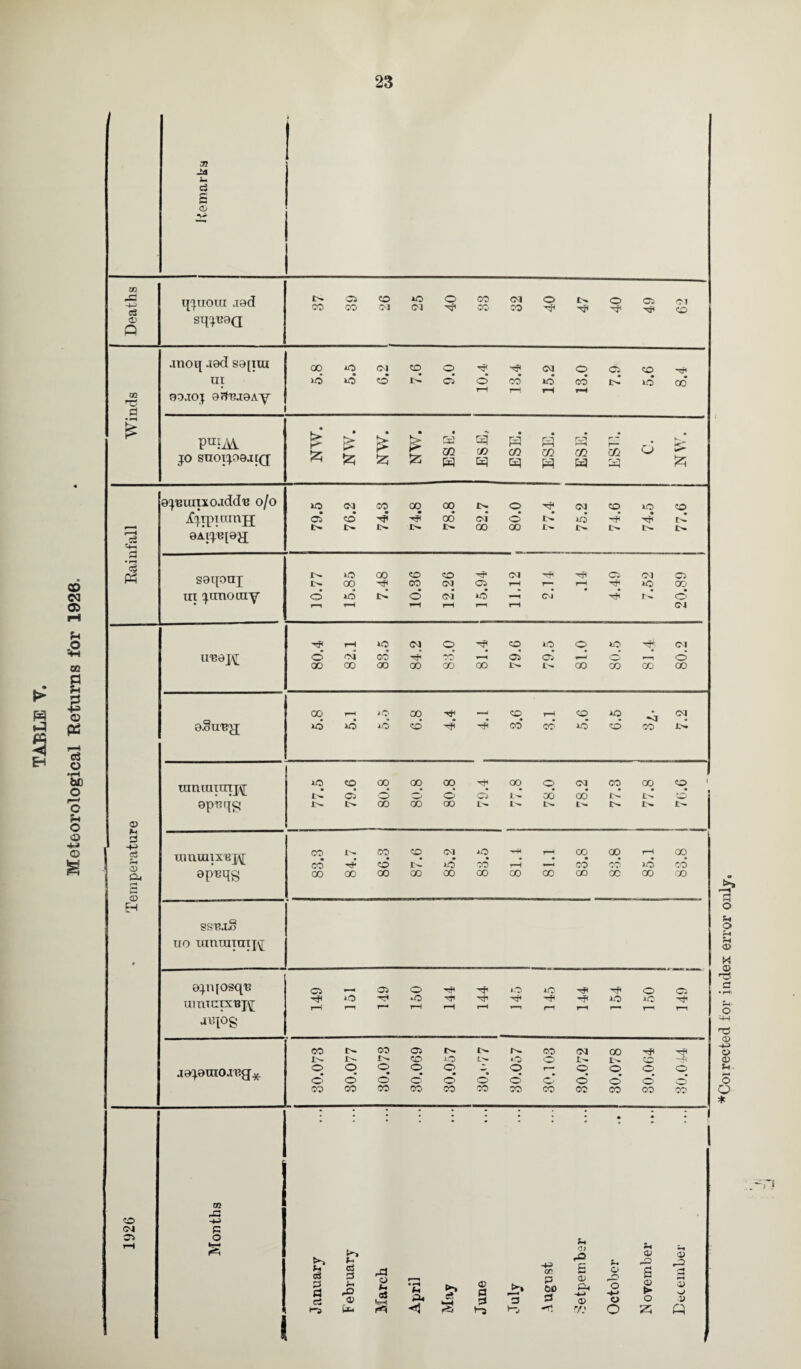 Meteorological Returns for 1926. *Coirected ior index error only.