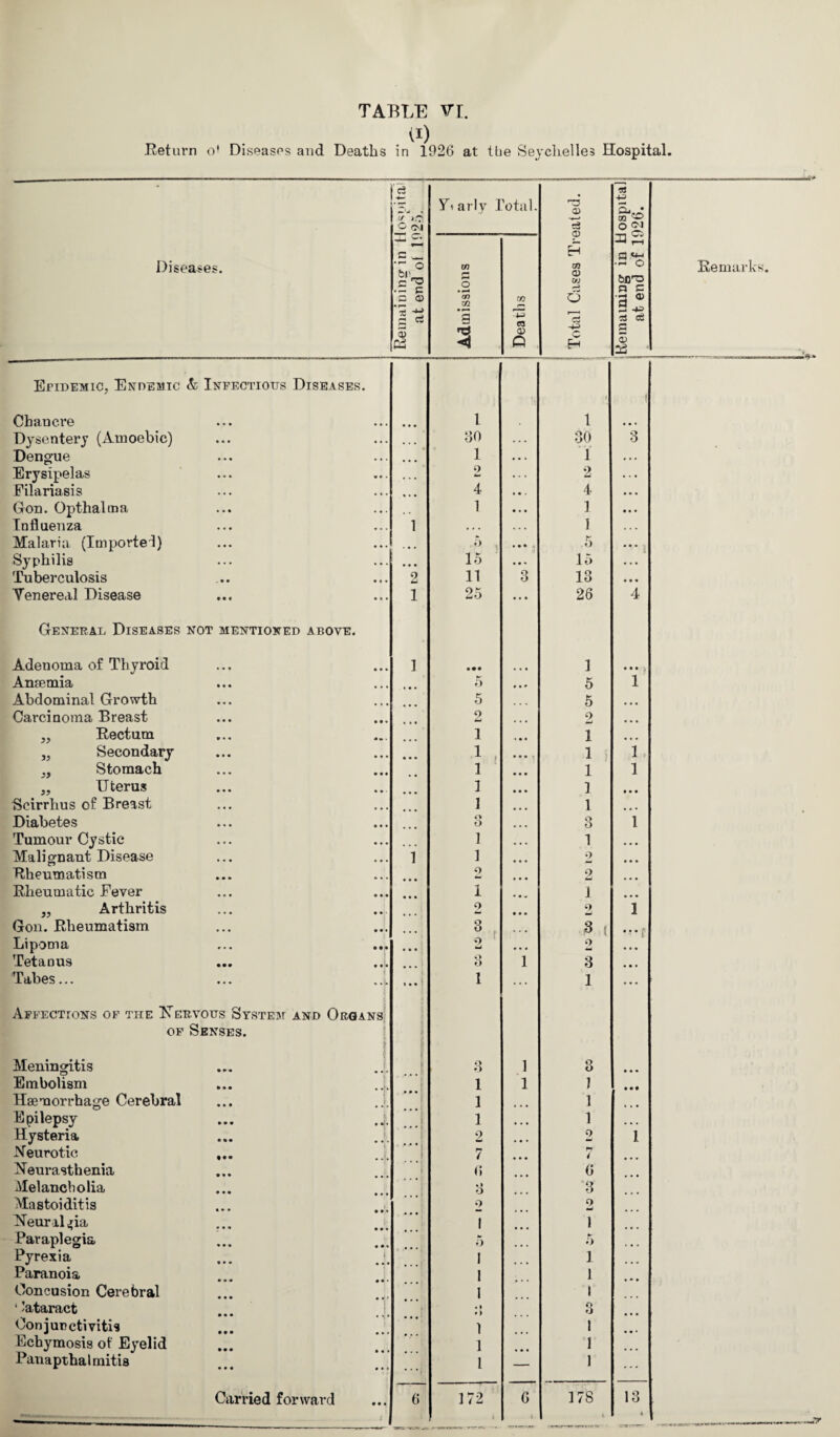TABLE VI. (I) Return o' Diseases and Deaths in 1926 at the Seychelles Hospital. tm',1 % ■f o CM A* arly Total. Total Cases Treated. | _ Remaining in f ! at end of U Admissions Deaths Epidemic, Endemic Chancre & Infectious Diseases. 1 1 Dysentery (Amoebic) • • • • •. 80 30 3 Dengue • • * • • . 1 1 Erysipelas *» • • . • 2 2 • •. Gon. Opthalma • • . . . 1 1 Influenza • . . 1 • . . 1 Malaria (Importel) • • . 5 , • • • 5 ... j • • • Venereal Disease • • • 1 25 ... 26 4 General Diseases not mentioned above. Adenoma of Thyroid • • • 1 • •• 1 • •• Anaemia • • • ... 5 5 1 Abdominal Growth • • • • • • 5 5 • • • Carcinoma Breast • • * 9 2 • • • ,, Rectum ... 1 1 • • • „ Secondary ... 1 • • • i 1 1 , „ Stomach • • • 1 1 1 „ Uterus • • • 1 1 • • • Scirrhus of Breast 1 1 ... o o Tumour Cystic • • • 1 1 • • • Malignant Disease • • • • • • 1 1 2 • • • Rheumatism • • % 2 2 Rheumatic Fever • » • • • • 1 1 ,, Arthritis • • • • • ■ 2 9 mJ 1 Gon. Rheumatism • • • 3 3 ( •••f Lipoma Tetanus • . • 9 I.j 2 • •• Q o 1 3 Tabes... ... i • .'j. ... j 1 ... 1 ... Affections of the Nervous System and Organs of Senses. \ f. Meningitis j I 1 3 1 3 Embolism 1 1 J • • • Haemorrhage Cerebral • • • f 1 1 Epilepsy » • • • J 1 1 Hysteria • • • i 2 2 1 Neurotic • • • . x ...j 7 n ( Neurasthenia • • • ... 1 6 6 Melancholia • • • •j O 3 Mastoiditis * • • 2 9 Neuralgia • • « 1 1 Paraplegia ... 5 5 Pyrexia • • • J. 1 1 Paranoia 1 1 Ooncusion Cerebral 1 1 1 ’ataract !, •» *> 3 Conjunctivitis • • • 1 1 Eehymosis of Eyelid • • • 1 1 Pana ptha 1 miti s • • • • • * 1 — 1 • • • • •