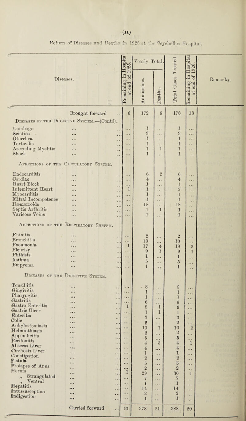 Diseases. cs r-H Pu • m *0 © OJ •S'g tL n ^ »r-1 £ 3 <X> ’I'S 53 Yearly Total. Brought forward Diseases of this Digestive System,—(Contd). Lumbago Sciatica Otorrhea Torticolis Ascending Myelitis Shock Affections op the Circulatory System. Endocarditis Cardiac Heart Block Intemittent Heart Myocarditis Mitral Incompetence B semorroids Septic Arthritis Varicose Veins Affections of the Respiratory System. Rhinitis Bronchitis Pneumoma Pleurisy Phthisis Asthma Empyema Diseases of the Digestive System. Tonsillitis Gingivitis Pharyngitis Gastritis Gastro Enteritis Gastric Ulcer Enteritis Colic Ankylostomiasis Helminthiasis Appendicitis Peritonitis Abscess Liver Cirrhosis Liver Constipation Fistula Prolapse of Anus Hernia ,, Strangulated Ventral Hepatitis Intussusception Indigestion Carried forward 10 m S o • r—I m m <1 172 3 1 1 1 1 6 4 1 1 1 1 18 1 1 10 17 9 1 5 1 - 8 1 1 6 8 1 3 2 10 2 5 4 4 1 2 5 2 29 / 1 14 2 1 578 •+3 eg O) Q 6 3 21 © •+3 eg © Li EH 173 © (73 eg o T—t cS o EH S3 +=> rH o 2! £32 a rH 01) r© O S © eg eg © 03 Remarks. 178 1 3 1 1 1 1 6 4 1 2 1 1 IS 1 1 10 18 9 1 5 1 8 1 1 6 9 1 3 2 10 2 5 4 4 1 2 5 2 30 7 1 14 9 388 13 20