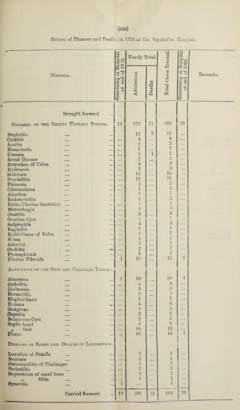 (in) Return of Diseases and Deaths in 1026 at the Seychelles Hospital. ns aj 4-> • i—■ • pjio Yearly Total. <x> -4-> Ci • rH £Lj • r/T^O OQ '-'I (D O <M o O a -H ?H EH S3 fl'o W m <D m d rX _ *3 33 d a <1 A EH rH <w rv> Diseases of the Genito Urinary System. 10 378 21 388 20 Nephritis 11 3 11 4 « • 2 1 1 9 Retention of Urine • • • 4 • • • 4 Hydrocele Stricture • • • 3 . . . 3 15 . .. 15 Prostatitis • • • 11 • • • 11 ... Phimosis 2 . . • 2 ... Circumcision 1 . . . 1 Abortion 1 1 Endometritis 9 . . . 2 Extra Uterine Gestation ... • • • 1 . . • 1 Metorrhagia .. . 3 . . . 3 2 Ovaritis . . . 2 • • • Ovarian Cyst .. . 1 1 4 1 ... Epitbelimoa of Vulva ... 1 1 Noma • . . . . . Adenitis . . . 5 • . • u Orchitis ... ••• ... 2 • • • ... Pyonephrosis • • • Uterine Fibroids • • • Affections of the Skin and Cellular Tissues. Abscesses 59 Cellulitis • • • 4 4 ... Carbuncle 3 • • • 3 Dermatitis o • • • ;t ... Elephantiasis . . . 1 . . • 1 ... Eczema 4 4 Gangrene 5 • • • 5 Onychia . . . •u • • • ... Sebaceous Cyst 2 . • • 9 Li Septic hand 6 ... 6 „ foot 10 . • . 10 I ••• Ulcers « t 16 ... 16 9 Diseases of Bones and Organs of Locomotion. Luxation of Patella 1 1 Necrosis • • • 1 • • • 1 ... Osteomyelitis of Phalanges 1 • • • 1 ... Periostitis • • • 9 LA p . . 9 tU ... Sequestrum of nasal bone • . • ... ,, tibia • • • 1 . . . 1 ... Synovitis 1 • • • ... 1 • • • ;1