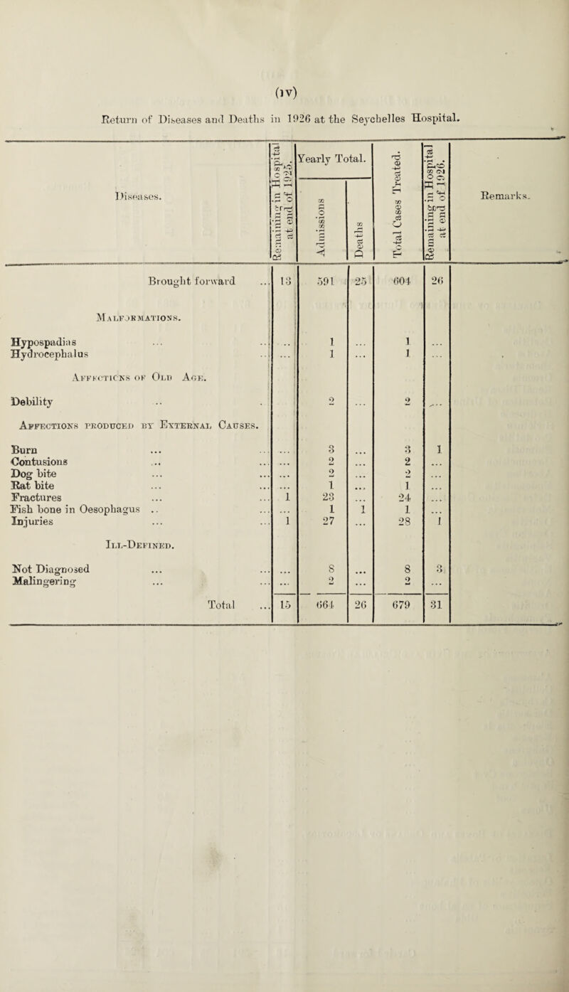 * Diseases. i c Cl o S s B 0 1 13 o5 Cd Yearly Total. Total Cases Treated. Remaining in Hospital at end of 1926. Remarks. Admissions Deaths Brought forward 13 591 25 604 26 M ALFOR MAT loss. 'l Hypospadias ... ... 1 ... 1 ... Hydrocephalus ... 1 1 ... 1 ... • Affkcticns ok Old Age. Debility o ... 2 Affections produced by External Causes. Burn 3 3 1 Contusions . , , o Li ... 2 • • • Dog bite 9 • • • 2 Rat bite > • • 1 • • 4 \ ... Fractures 1 23 ... 24 ... Fish bone in Oesophagus .. .. . 1 1 1 Injuries 1 27 ... 28 1 Ill-Defined. Not Diagnosed 8 • • • 8 O O Malingering ... O imi • • • 9 • • • Total 15 664 26 679 31