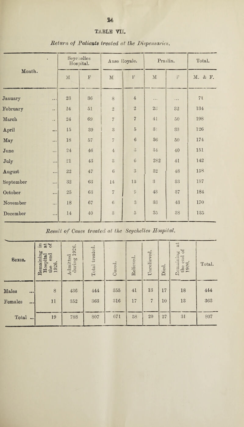 Return of Patients treated at the Dispensaries. Month. Seye lelles Hospital. Anse lioyale. Praslin. Total. M F f M r j M F M. & F. January 23 36 8 4 . . . . • • 71 February 24 51 2 2 23 32 134 March 24 69 7 7 41 50 198 April 15 39 3 5 31 33 126 May 18 57 7 6 36 50 174 June 24 46 4 *•> O 34 40 151 July 21 43 3 6 282 41 142 August 22 47 6 3 32 48 158 September 32 63 14 13 3 33 187 October 25 63 7 S 43 37 184 November 18 67 6 3 33 43 170 December 14 40 3 5 35 38 135 Result of Cases treated at the Seychelles Hospital. Sexes. Remaining in Hospital at the end of 1926. Admitted during 1926. Total treated. Cured. Relieved. Unrelieved. Died. Remaining at the end of 1926. Total. ••• 8 436 444 355 41 13 17 18 444 Females 11 352 363 316 17 7 10 13 363 Total ... 19 788 807 671 58 20 | |27 3! 807