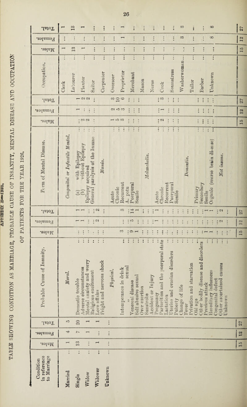 TABLE SHOWING CONDITION AS MARElAGE, PROBABLE CAUSE OP INSANITY, MENTAL DISEASE AND OCCUPATION OP PATIENTS FOR THE YEAR 1926. CM •S0['Btn8ij CM *S9IT?W s- i-i Si 3 02 m Sh 02 Sh 20 'PUOR (M •SGj'Eure^ cm o co • *s0rBH CM CM 20 CO (M CM 20 02 3 3 3 F1^ •<s> § ft ft 02 33 S e <» eS ft ■22 Si <o CS2, CT1 f- 02 TJ ' ft g ■rA S £ Tfl ft ci so -m 13 +3 vS- 0 D 3 0 Q2 -4—* Si -+s> 0 3 ft D ^ i-j 0 3 Sh • r- D s r^ 1 O ' 0 D ce ‘FlOJj CM *S0|'Bni9Lfj CM ‘S0lBW 3 CS 02 3 o D 02 ci o D 3 eS >5 Si 53 Si o D ci 32 3 O Si g Ph o ^ •+= ^ S 3 3 * g >>•+3 -i . • rH 0 M ft o o ft) 02 02 3 O > M D g rp  02*5 3 _ g*3 « CS -rl « -g g &D D -Pn c »r ir 00 D 3 3 o •<s> 03 >5 r-Sj A. D '43 d 02 02 CD OH 3 D 3 t» o -a RH O S-H 3 5 ® oft CO ; -rf< rH ; ; ; rH ; ■ ; ; ; ; ; ; ; i—i ,~i • <^7 • TH ® • • •••*••••• • ; ; 2-0 : z ; t ’—* ;;;:;;cm CO ; cs 1—1 l 1 * ; 13 . I I 1 1 ! ;h h • *»•••••* . - . • ; ... <j, ........... . .+2... 3 ri 32 D 02 ro .— 02 ft ci ft O St Qj 02 it r—' •** 3 r rc5 ft S- 3 S 3 ^ 02 r— 2 .A S3 D 3d 3 rl rrl *11 02 3s ft^3 ^ “3 •3 (*! ix C D a> e3 Si m ■—1 t>02oc ccSce ^ 3 -4-* ^ CZ CD CD ^ c o r: . i. a» S ° a> •S OJ S T? ^ 5 OQ is -5 © a D g<»C h-H 3 o eg .-a g 2DO ^ c3r-^ c j^5-Sc3,g § «oj P S'B s S.-S.S O Offi_§gi5'3“& ft © s, SS ©•« S, trj bn g 3 « 3 a icS -wrrjSiiriM^-ros o-isffl.O 0 2 ” S. mA bf)R ^ C ® S ® g 8 O Mffl g -2 ^ 5 “ a) is “ ii'S ^ ® s ft > 02 O GQ <1 p ft ft p CU 0 Fsi Cu O o cu P 0 o ft <M 20 20 O 1—1 rH CM 27 •S0J'BtU0J , •* *-  : ; 2 *S8iBJf r-H CO * ,rH • r-H • l a 3 o D D g fcfl 3 D Si ft K ro n_< - ® Si eo • rH Si 3 O a . c3 IS T3 D P- cj £ S3 D Si D & rH £ 0 O O 3 Tc rp rp ft 3 • rH 02 • rH £ • it if 3