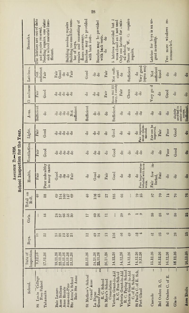 Appendix D.—1926. School Inspection for the Year, r* a +_, ©3 . 03 ,'H a> © c3 qj f .s ft 0> a « to cS .3 M ^ g '3 CU 5-i <d o a ^ ~ q =4—1 o © © co >>p © l> o §** to © q © • H Sj-p O dl P 3 © © 43 q q r© -gp © & -» . . •w U *° * ” > q a O 5S .S3 7- -4 cLP •— © csS . q o q .a Ui 3 CT1 s- 43 © to cS s- © C >> to u q -p ■2 q © if . >■ © © cd 43 © r* 43 q © q © © HH >» l-H ^ l-H '4© ft © 0 -s ° -H O) > o eg © £ q 02 q ^ 43 © “^S q to © • rH © £ q C/2 © q C/2 d • H K_, 4d^ •SPSS » E rP 5iO c3 © w ci P o o O o o o o o ^ (^5 ^ 1 c^j) f o o p p o p p o o o o p o p o p > g 21-d ® s 43 © .a g a £ a © '^'T} a 2 o ° 2 r- .a & p c3 8 Cc^ * ^ S4 • r-< cS O o P o o O P q c • rH -4ft u a 43 q © > ft p © o O o o o o o p p p p p © p o o p p p o o £3 © p o p © © p p o p © © p © © o % c3 Cfl <-) <d -4-> TO g o -q s>^ q © © PL4 53 a o o©op O p p p 53 © P 2 ° O cC PH © © o © p © p o p a .m |1 8 rd d -3 ® ■$ ;o ^ 3^? _ <d . nofi o,® »h ob o C4.S I q © * *q cwPf« 43 G © •r4 © c3 ^ o p p q © i < © M H o CO co C5 P O t> o >o CO 4 05 p o p p »o CO P ]4. CM >© CX) p p ©3 i© 1^ CM CO o t>. p t> p Jt>> O © >3 © cq p p bNOCOO CM 40 P 4-0 CO O P p ©I o CM Ci os o CO 00 CM p o CO 1© <M X) CM CM P CO CO P p r-, P i© P CM CM OS p p I— p p CO p ■=r OS p CM P i© P CM P 00 ©1 >o (M 43 O O • >3 43 © © 3- © q ©4 P CO p oi p OOOOO P P P P P p p p p p P p <M Ol CM CM 04 CM C3 CM CM CM CM CM CM CM CM C^J CM CM • • • • • t—h r—* *— •— ^2 r—4 _ CM CM CM CM CM CM CM CM r— r—' r— •—h r—, f-H r-H r-3 -3 rH r-H r-H r— *“• rH r«H rH rH N OS CM CO CO P CM • CM p ft P os ft p p r-H t— CM CM CM CM CM CM CM CM rH rH r-H rH rH p CM ©i p p CM # ©i p o O H ■© U1 © &D © — © i o o i0'© 1 GU cb w © rr •© © cs © ikj a h-l ^ C8 4J Cw ^ H <D S3 C5 © q e3 © © o pq 03 CD .^i P C4 F? ' X q © © a o jb o «2 ® to r/2 © OJ © W/ cS cz Ct i pq © © © *3 QJ © “ c/2 q to © q rG q -4H H I pq *< < < w. 02 m CD G a <J cc- ft 3 C5 c3 ?h qo o © a O © o jq gs -2 © © -*b © in c/2 ^ • to q o*2 w • O 04^0 I -40 rH e3 4. o r— P •§ B C/2 ‘7 © © s Sh » Ptj 5^ r S tiO d -i ’C ^ O © • rH 43 C/2 © 43 © •f4 O P G5 <1 © JL C/2 .3 be 43 q q *P,g • .S o c . © PS'S • rH P3 * - o 'o ^ |h W 43 . © ft o p —3 C4H o, »G o’3? ft's © p cd © co O o O qq © P-4 P q © ft ft 43 o d © 7-i q q © cq a »■ ~4 o aJ 3 ft £ off q
