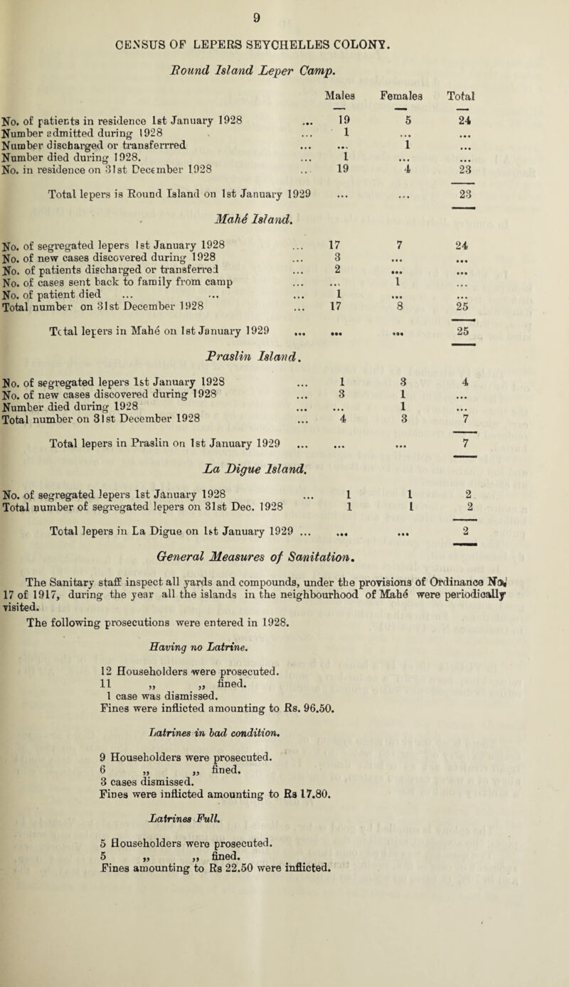 CENSUS OF LEPERS SEYCHELLES COLONY. Hound Island Leper Camp. No. of patients in residence 1st January 1928 Number admitted during 1928 Number discharged or transferrred Number died during 1928. No. in residence on 31st December 1928 Males 1 1 19 Total lepers is Round Island on 1st January 1929 Mahd Island. No. of segregated lepers 1st January 1928 ... 17 No. of new cases discovered during 1928 ... 3 No. of patients discharged or transferred ... 2 No. of cases sent back to family from camp No. of patient died ... ... ... 1 Total number on 31st December 1928 ... 17 Tctal lepers in Mahe on 1st January 1929 Fraslin Island. No. of segregated lepers 1st January 1928 ... 1 No. of new cases discovered during 1928 ... 3 Number died during 1928 . Total number on 31st December 1928 ... 4 Total lepers in Praslin on 1st January 1929 La Digue Island. No. of segregated lepers 1st January 1928 ... 1 Total number of segregated lepers on 31st Dec. 1928 1 Total lepers in La Digue on Ut January 1929 ... ... General Measures of Sanitation. Females Total 5 24 • • • • • « 1 • • • • • • 4 23 23 7 24 8 «o« • • • 3 1 1 3 4 • • • The Sanitary staff inspect all yards and compounds, under the provisions of Ordinance Nty' 17 of 1917, during the year all the islands in the neighbourhood! ofMah6 were periodically visited. The following prosecutions were entered in 1928. Having no Latrine. 12 Householders were prosecuted. 11 „ „ fined. 1 case was dismissed. Fines were inflicted amounting to Rs. 96.50. Latrines in bad condition. 9 Householders were prosecuted. 6 „ „ fined. 3 cases dismissed. Fines were inflicted amounting to Rs 17.80. Latrines Full. 5 Householders were prosecuted. 5 „ „ fined. Fines amounting to Rs 22.50 were inflicted.